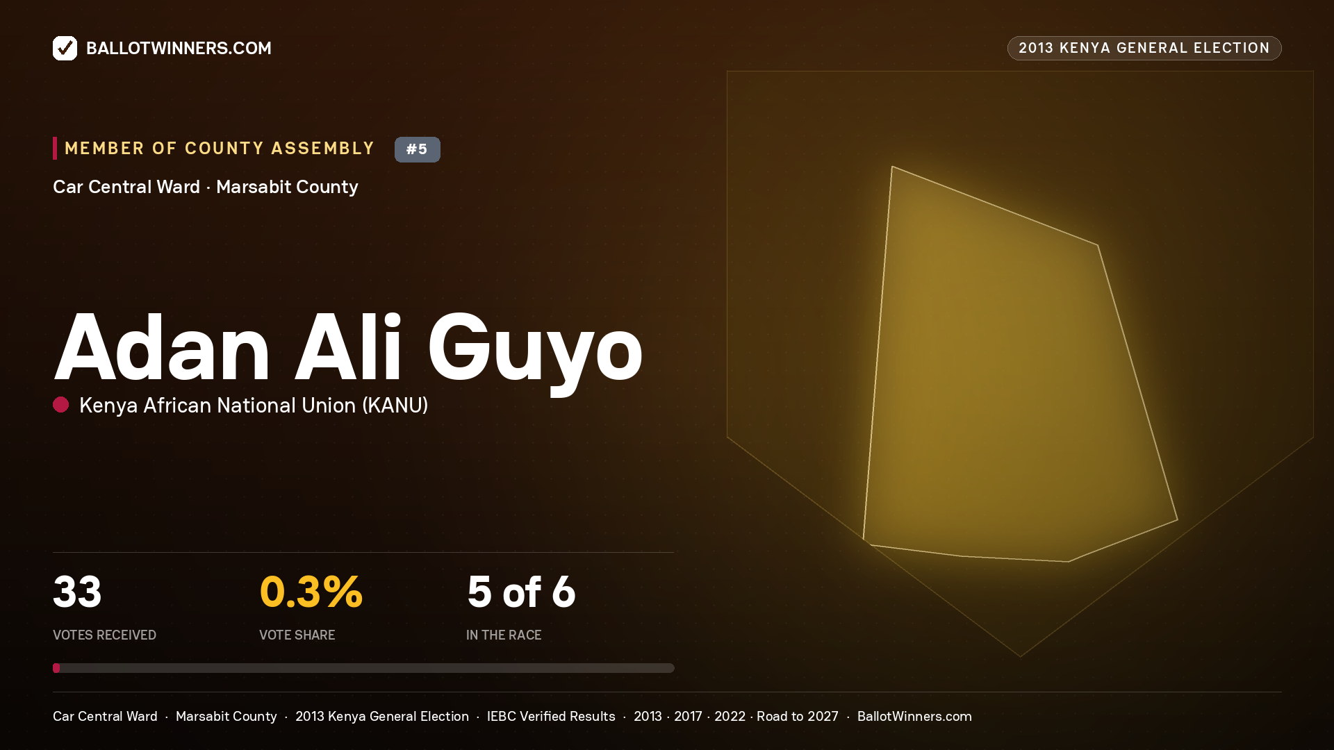 ADAN ALI GUYO, contested Member of County Assembly for CAR CENTRAL, 33 votes, 2013 Kenya general election.