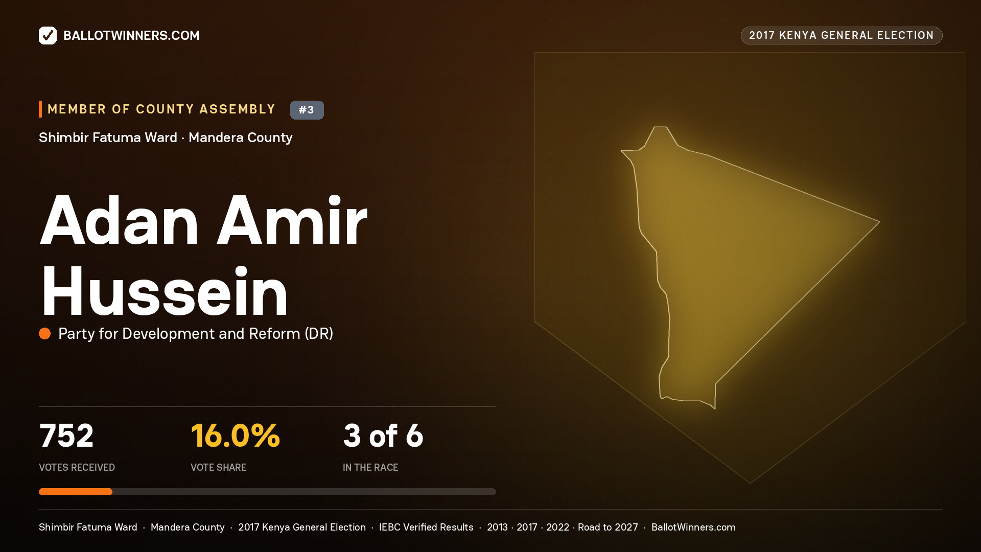ADAN AMIR HUSSEIN, PARTY FOR DEVELOPMENT AND REFORM, contested Member of County Assembly for SHIMBIR FATUMA, 752 votes, 2017 Kenya general election.