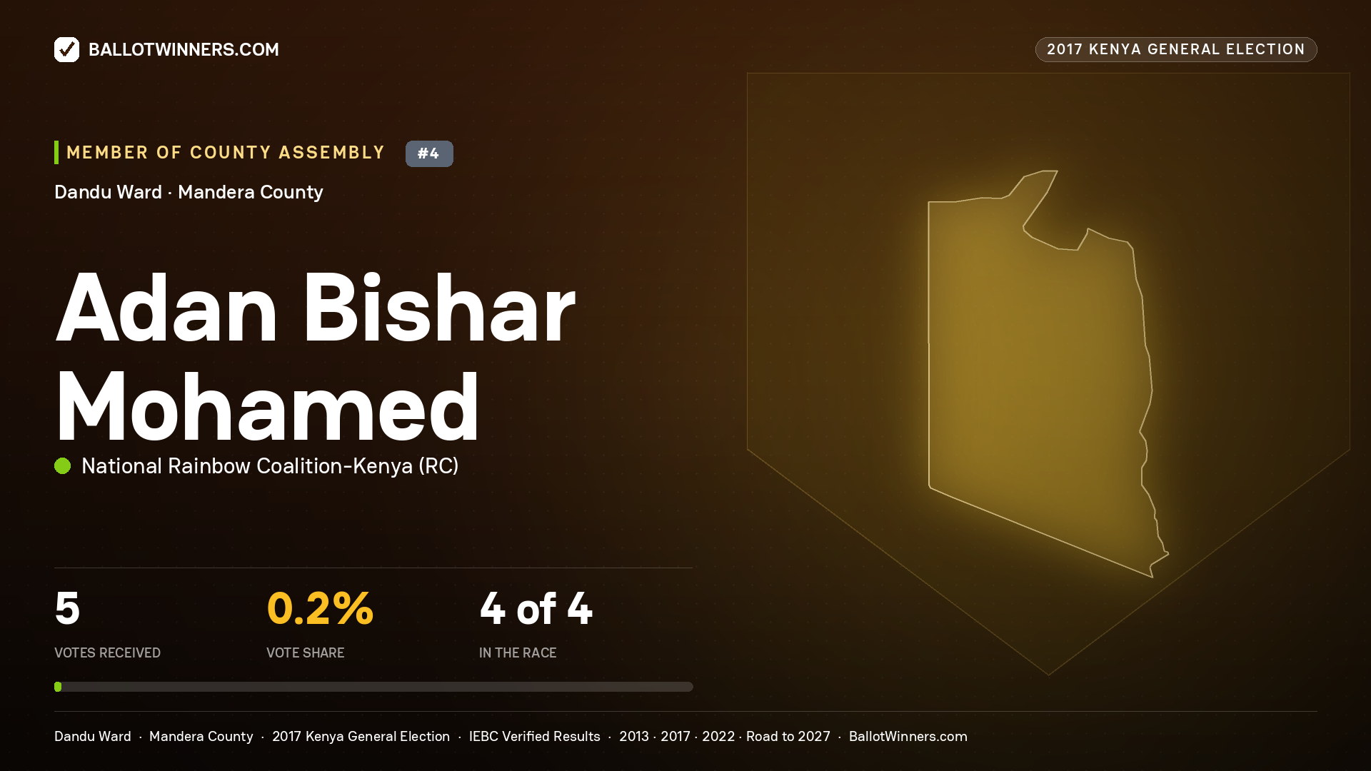 ADAN BISHAR MOHAMED, NATIONAL RAINBOW COALITION- KENYA, contested Member of County Assembly for DANDU, 5 votes, 2017 Kenya general election.