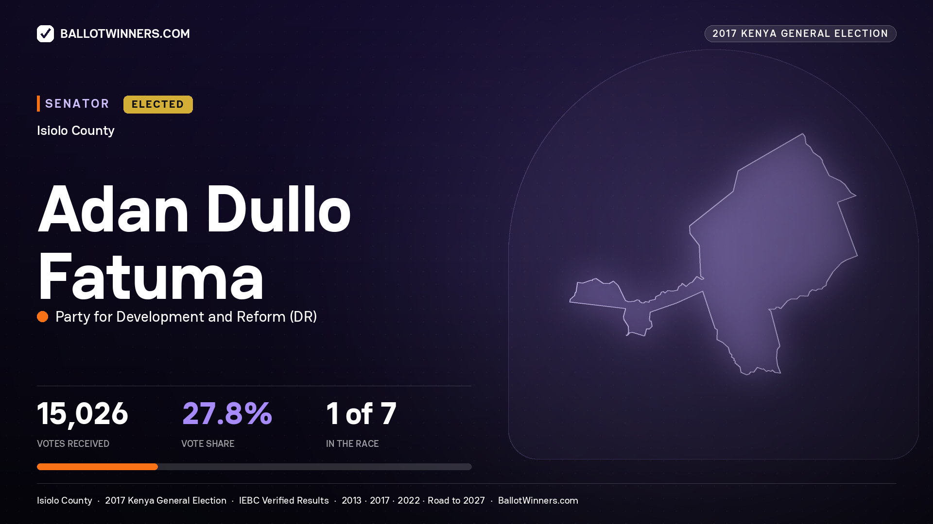 ADAN DULLO FATUMA, PARTY FOR DEVELOPMENT AND REFORM, elected Senator for ISIOLO, 15,026 votes, 2017 Kenya general election.