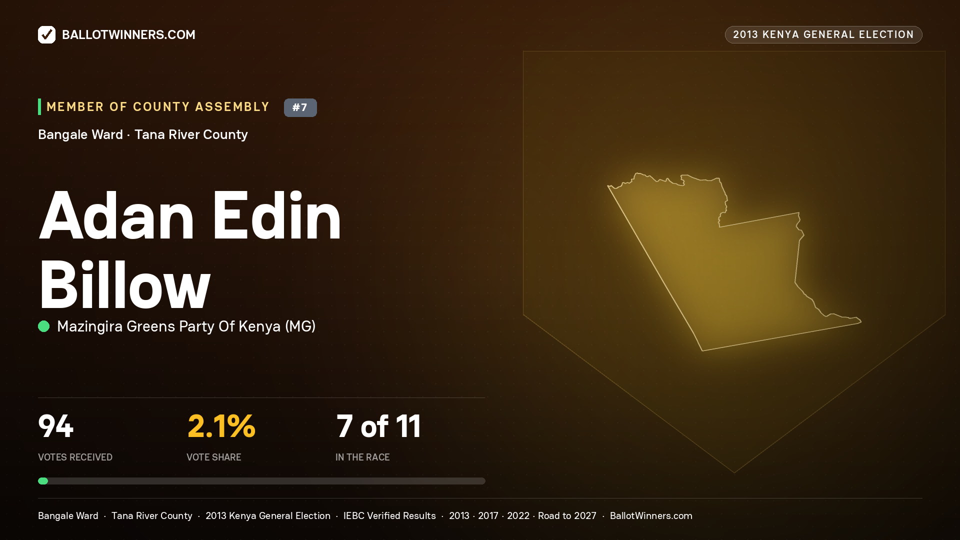 ADAN EDIN BILLOW, contested Member of County Assembly for BANGALE, 94 votes, 2013 Kenya general election.
