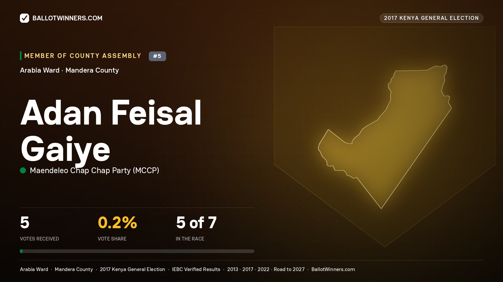 ADAN FEISAL GAIYE, MAENDELEO CHAP CHAP PARTY, contested Member of County Assembly for ARABIA, 5 votes, 2017 Kenya general election.