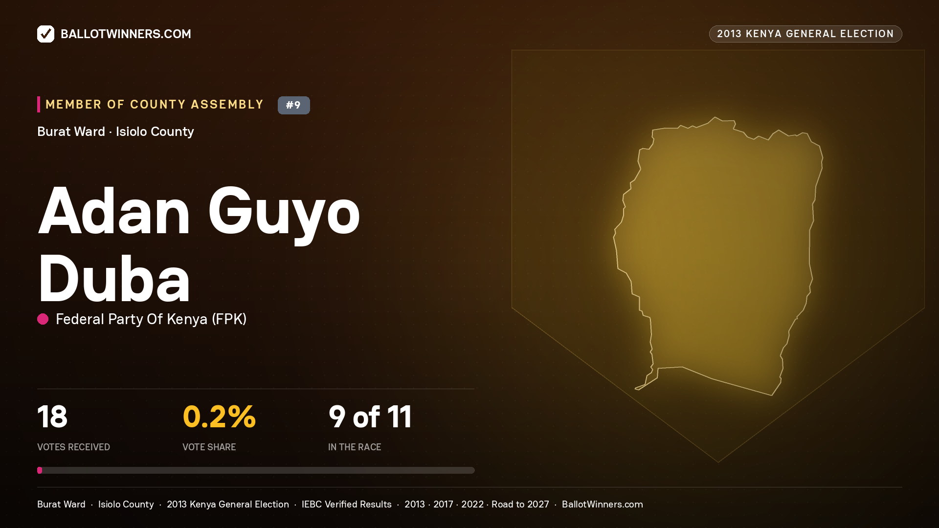 ADAN GUYO DUBA, contested Member of County Assembly for BURAT, 18 votes, 2013 Kenya general election.