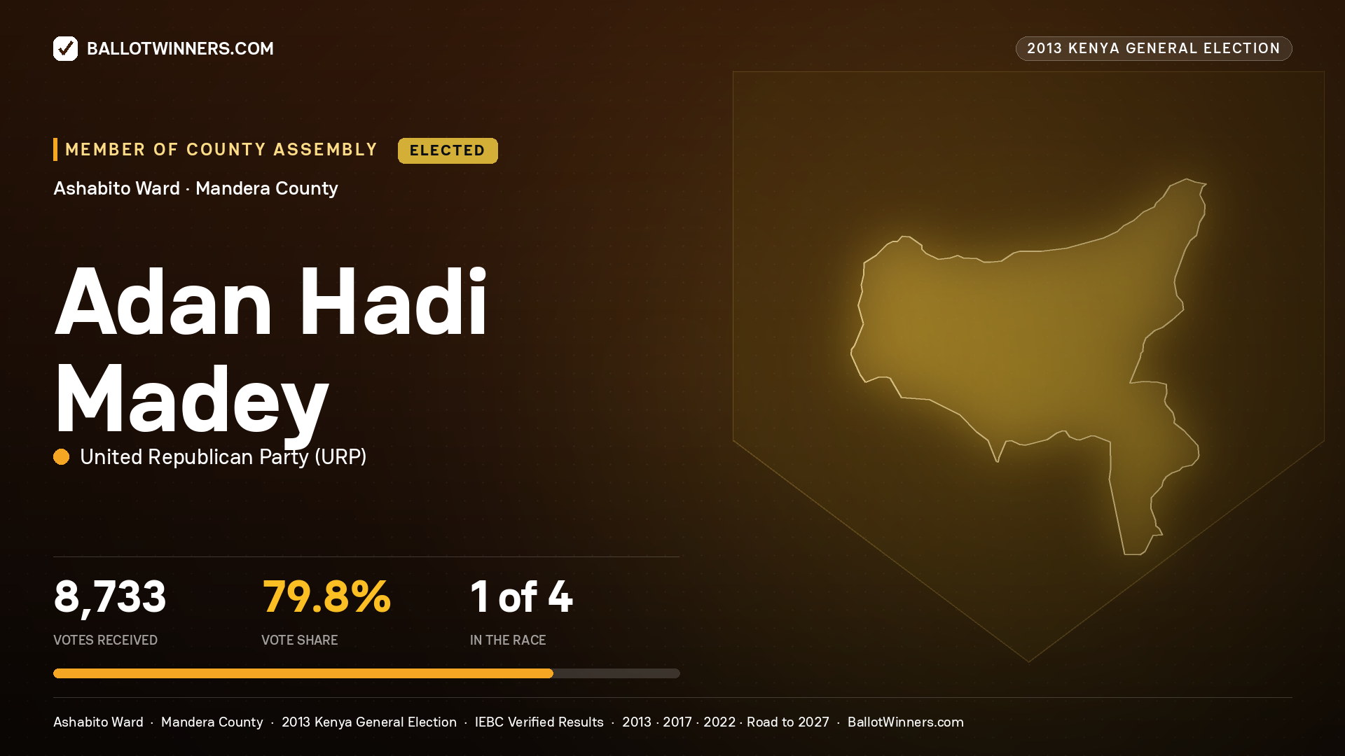 ADAN HADI MADEY, elected Member of County Assembly for ASHABITO, 8,733 votes, 2013 Kenya general election.
