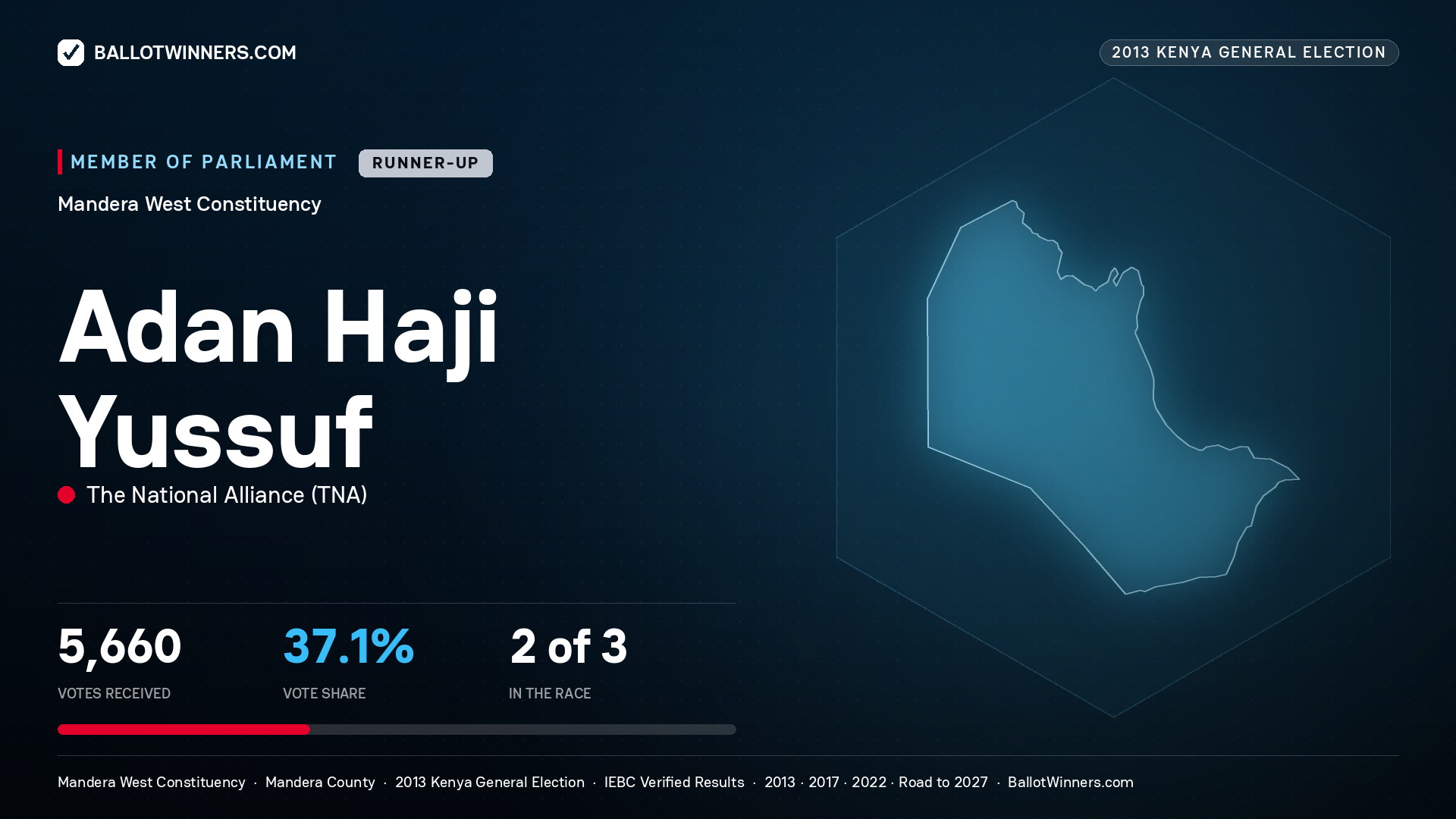 ADAN HAJI YUSSUF, contested Member of Parliament for MANDERA WEST, 5,660 votes, 2013 Kenya general election.