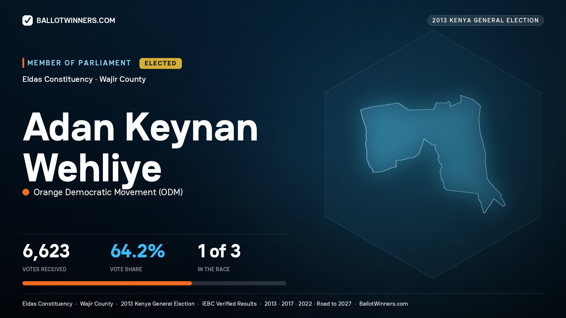 ADAN KEYNAN WEHLIYE, elected Member of Parliament for ELDAS, 6,623 votes, 2013 Kenya general election.