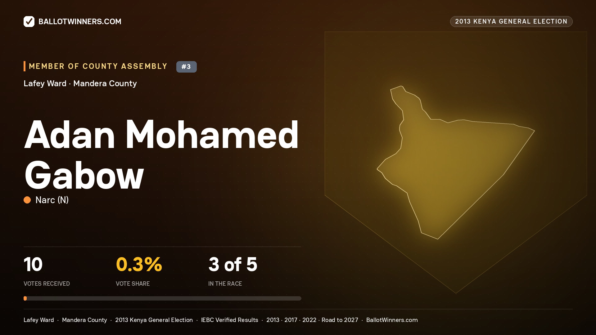 ADAN   MOHAMED GABOW, contested Member of County Assembly for LAFEY, 10 votes, 2013 Kenya general election.