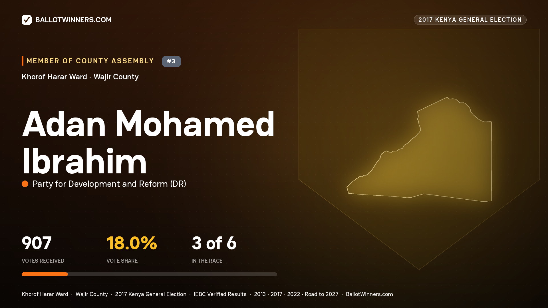 ADAN MOHAMED IBRAHIM, PARTY FOR DEVELOPMENT AND REFORM, contested Member of County Assembly for KHOROF HARAR, 907 votes, 2017 Kenya general election.