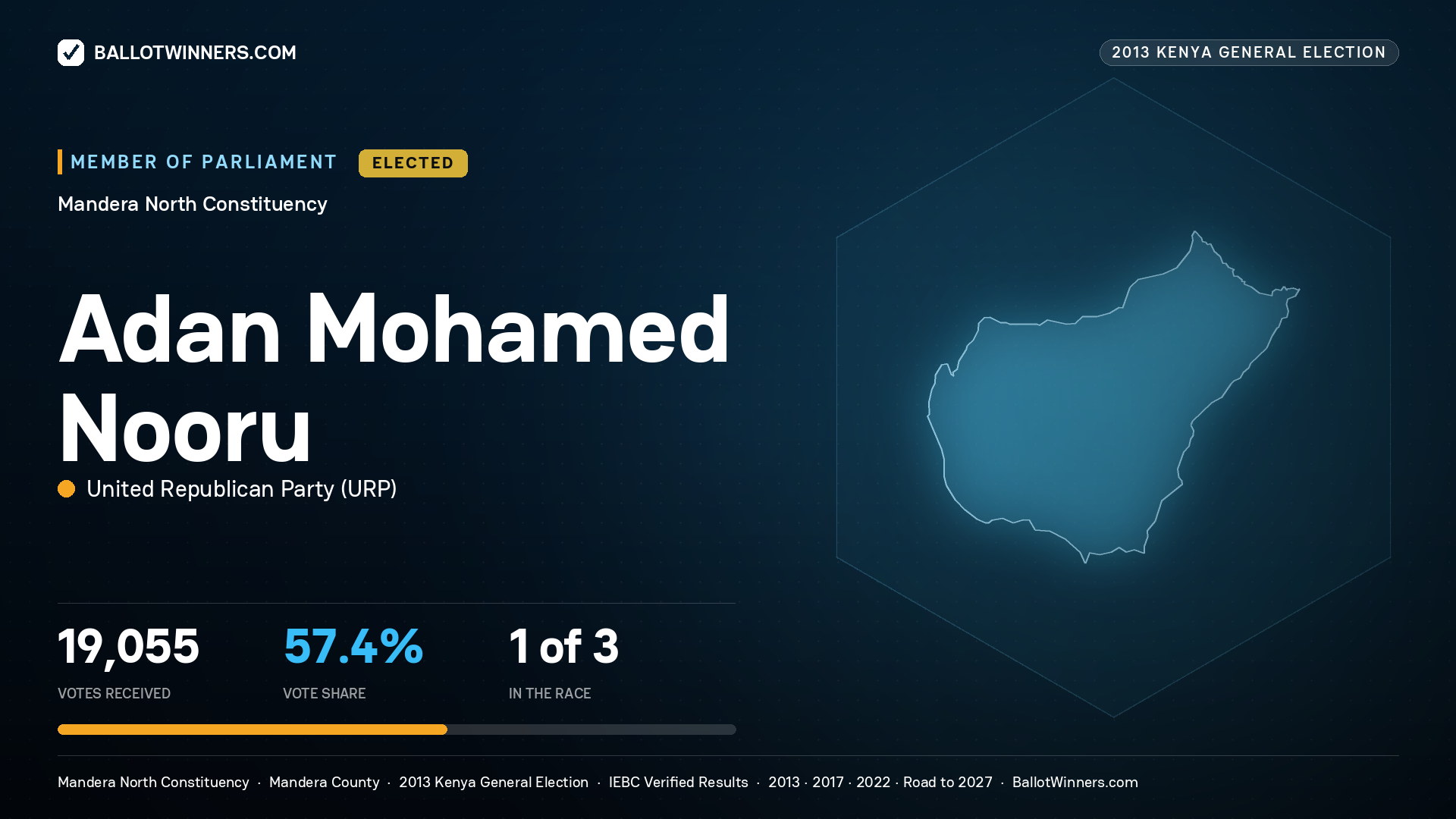 ADAN MOHAMED NOORU, elected Member of Parliament for MANDERA NORTH, 19,055 votes, 2013 Kenya general election.