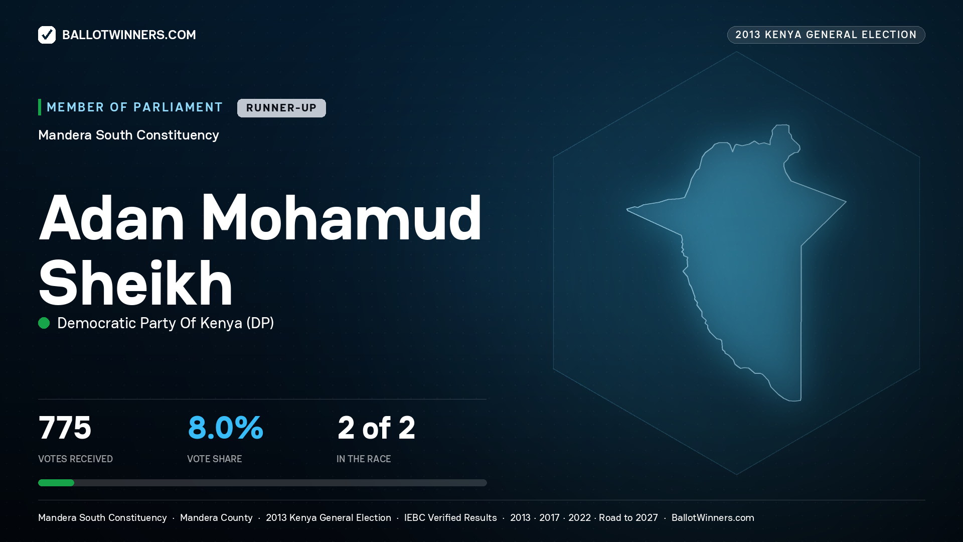 ADAN MOHAMUD SHEIKH, contested Member of Parliament for MANDERA SOUTH, 775 votes, 2013 Kenya general election.
