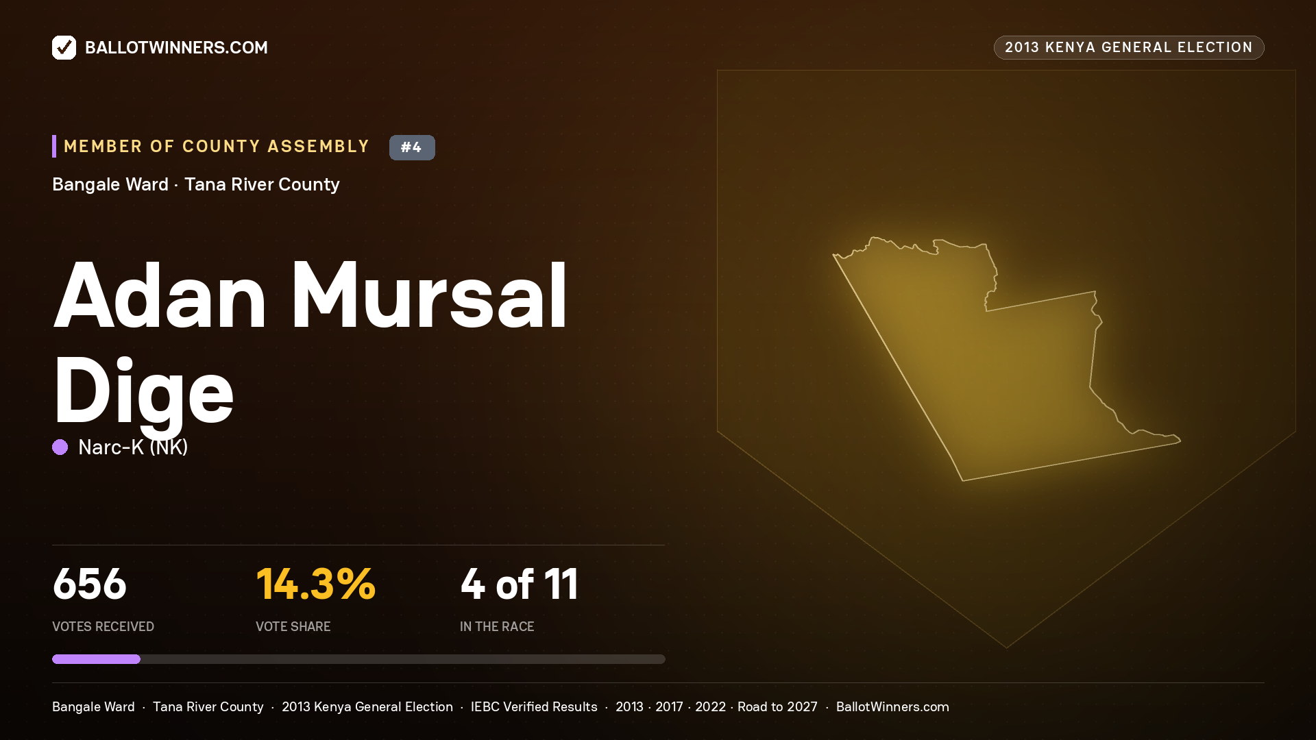 ADAN MURSAL DIGE, contested Member of County Assembly for BANGALE, 656 votes, 2013 Kenya general election.