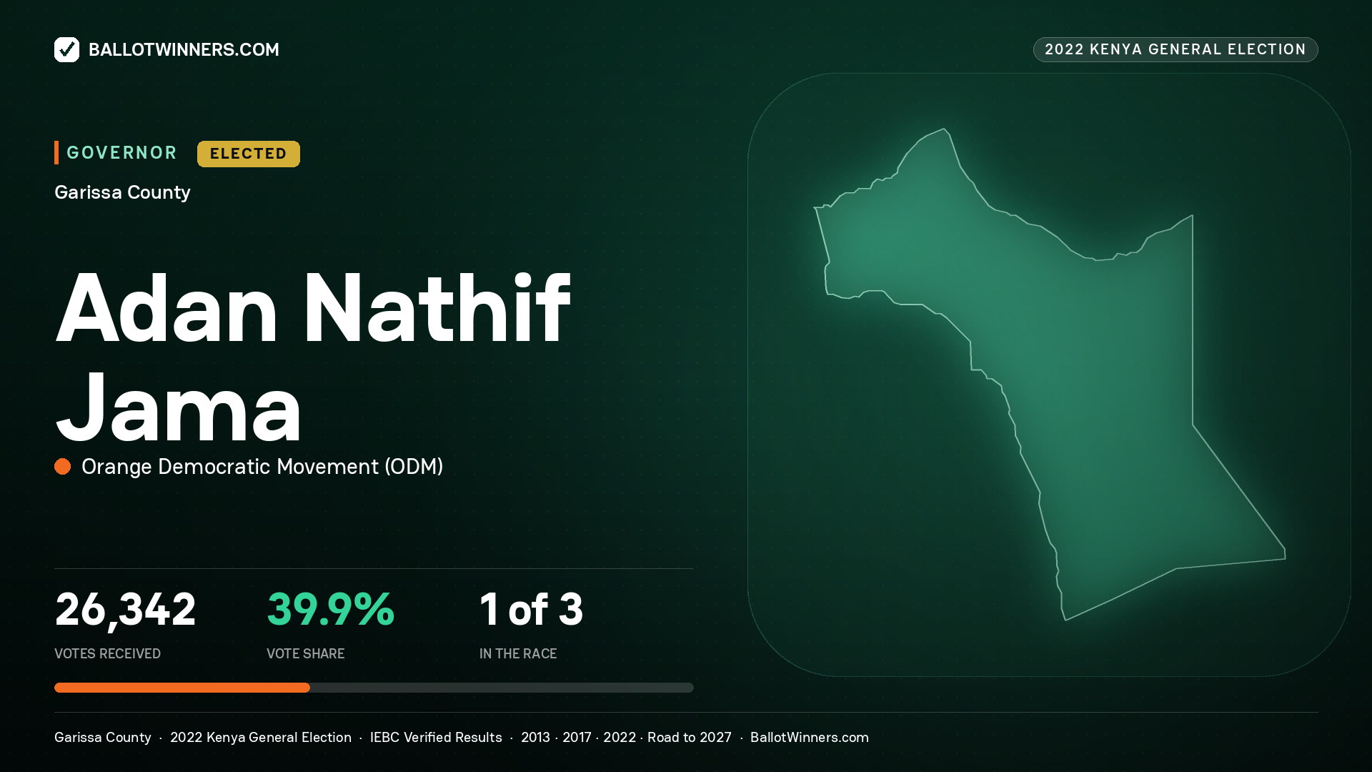 Adan Nathif Jama, Orange Democratic Movement, elected Governor for Garissa, 26,342 votes, 2022 Kenya general election.