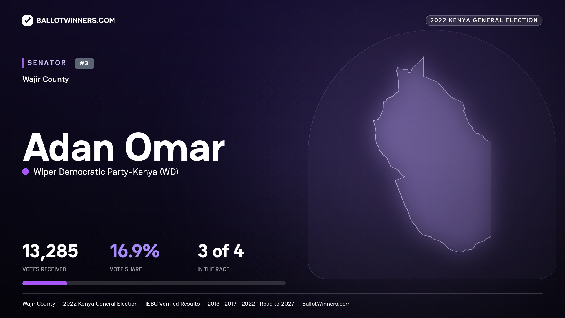 Adan Omar, Wiper Democratic Party - Kenya, contested Senator for WAJIR, 13,285 votes, 2022 Kenya general election.