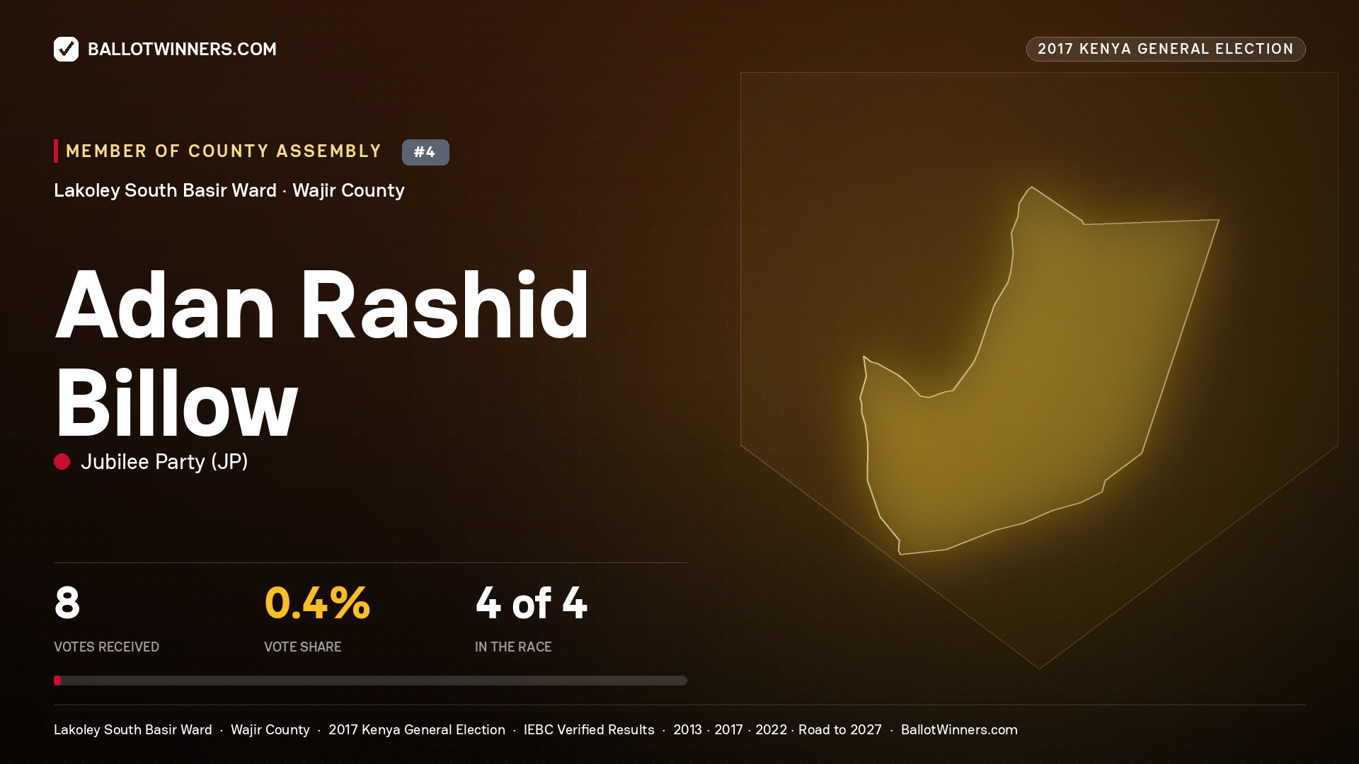 ADAN RASHID BILLOW, JUBILEE PARTY, contested Member of County Assembly for LAKOLEY SOUTH BASIR, 8 votes, 2017 Kenya general election.