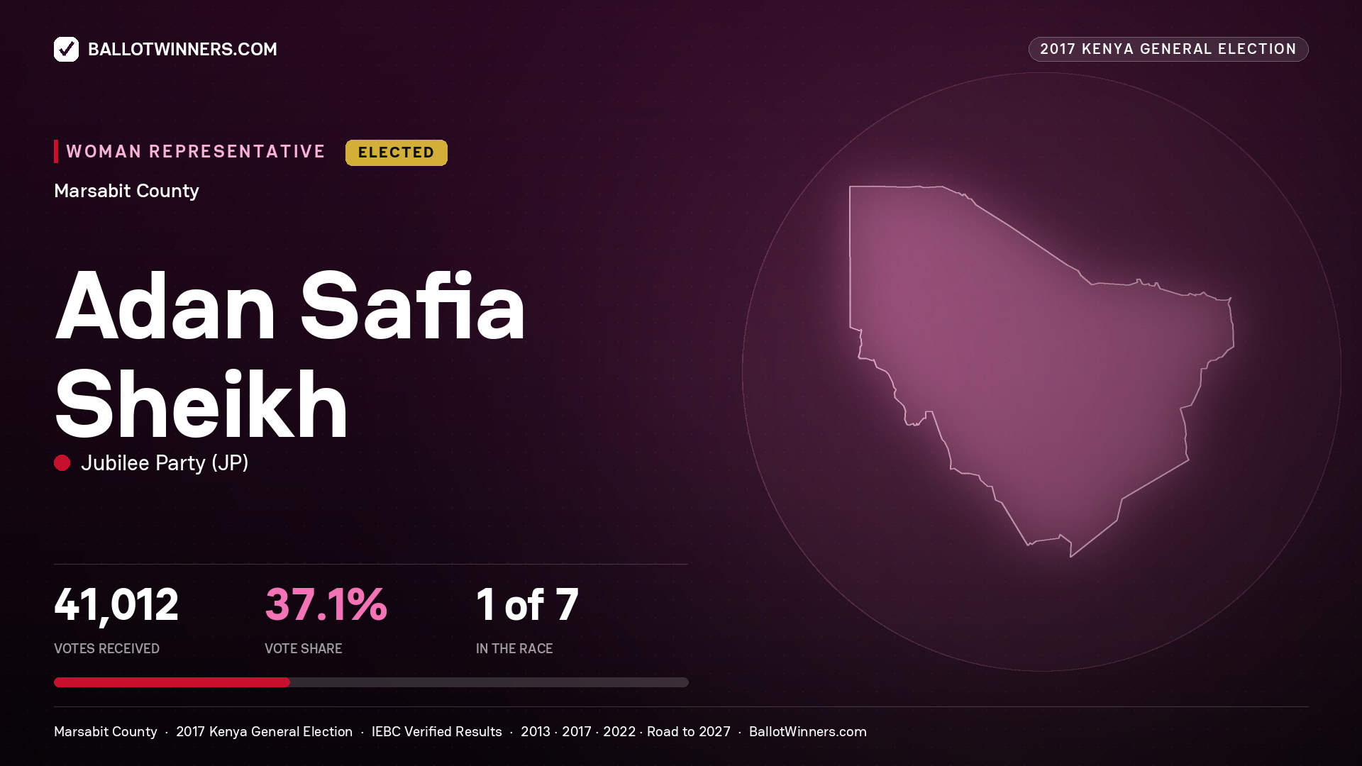 ADAN SAFIA SHEIKH, JUBILEE PARTY, elected Women Representative for MARSABIT, 41,012 votes, 2017 Kenya general election.
