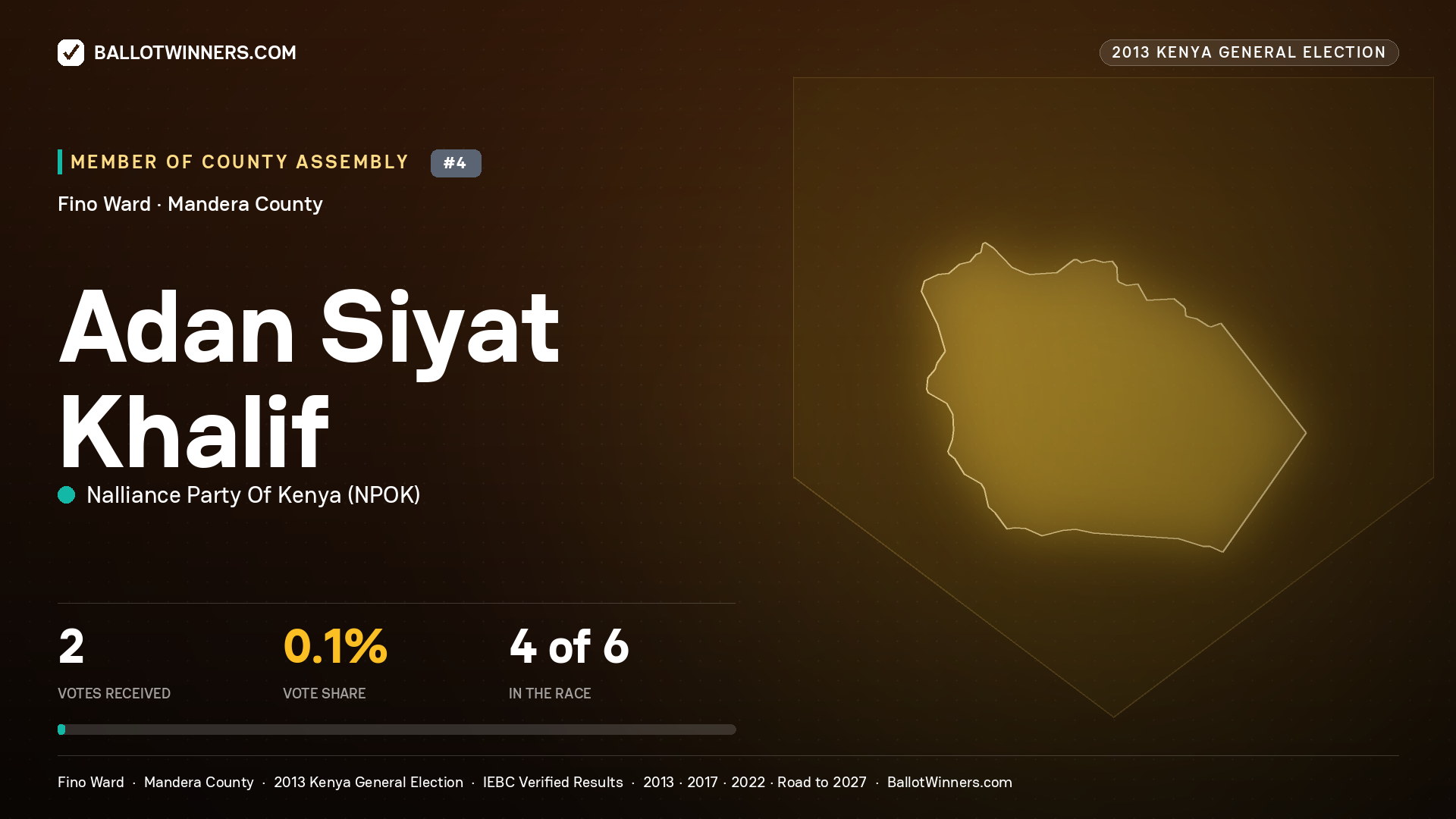 ADAN   SIYAT KHALIF, contested Member of County Assembly for FINO, 2 votes, 2013 Kenya general election.