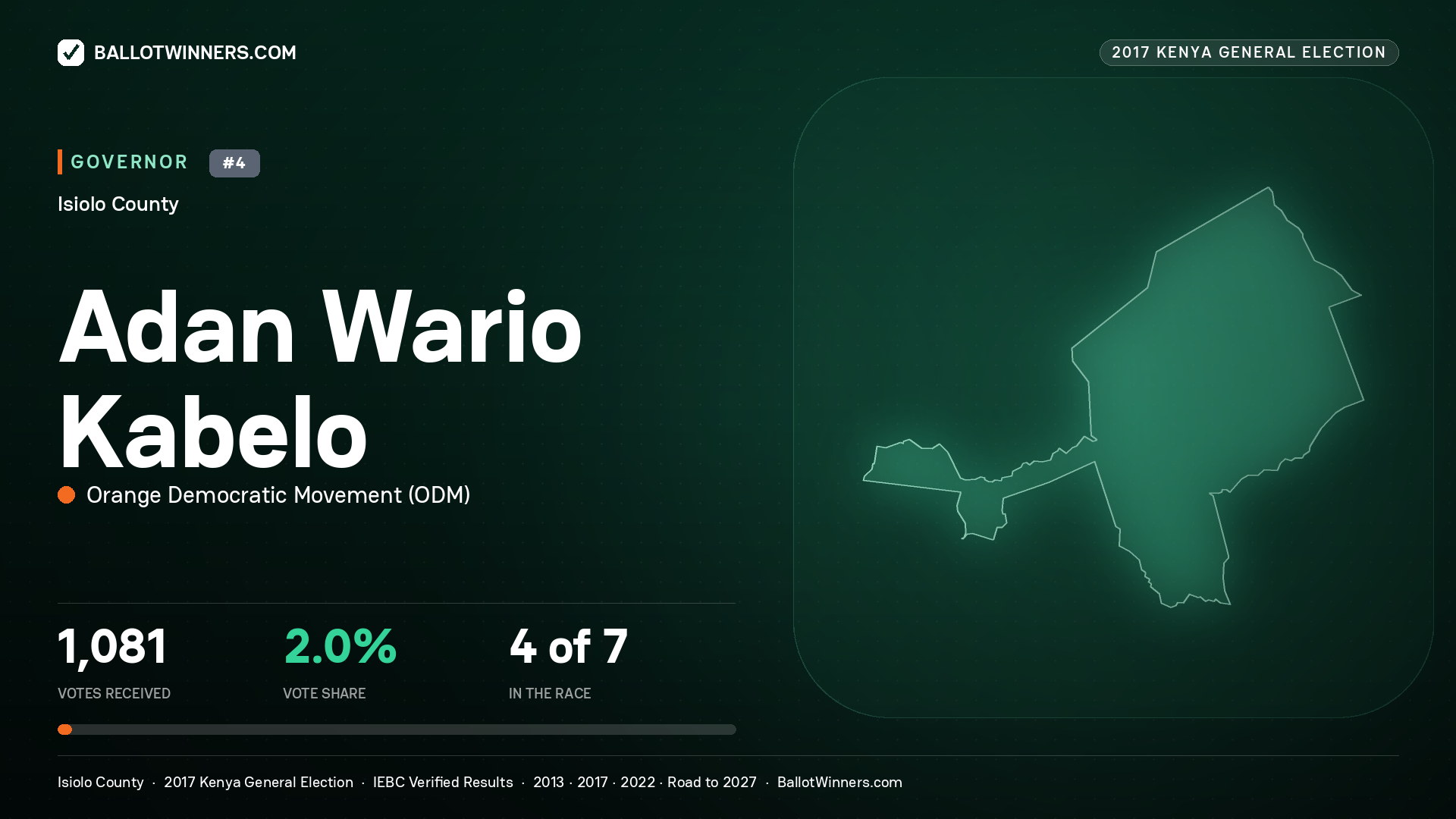 ADAN WARIO KABELO, ORANGE DEMOCRATIC MOVEMENT, contested Governor for ISIOLO, 1,081 votes, 2017 Kenya general election.
