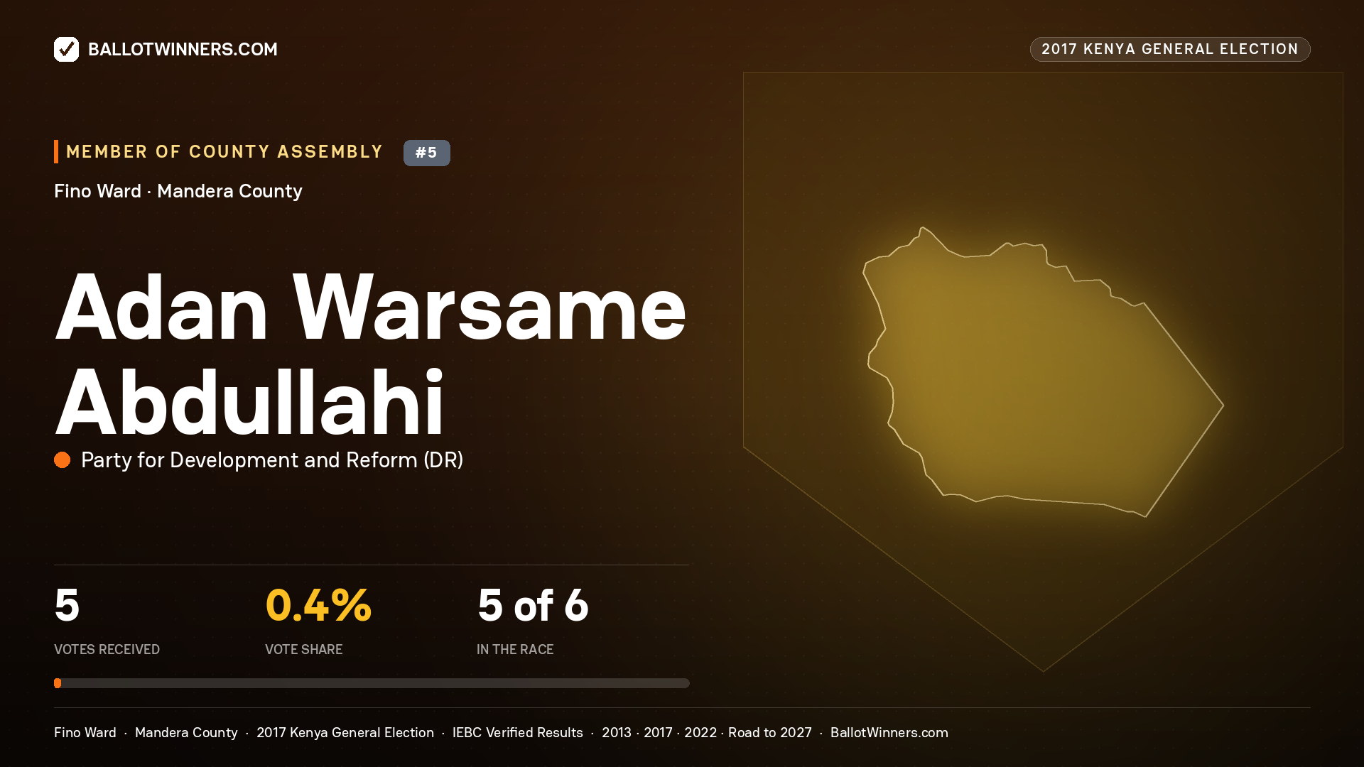 ADAN WARSAME
ABDULLAHI, PARTY FOR DEVELOPMENT AND
REFORM, contested Member of County Assembly for FINO, 5 votes, 2017 Kenya general election.