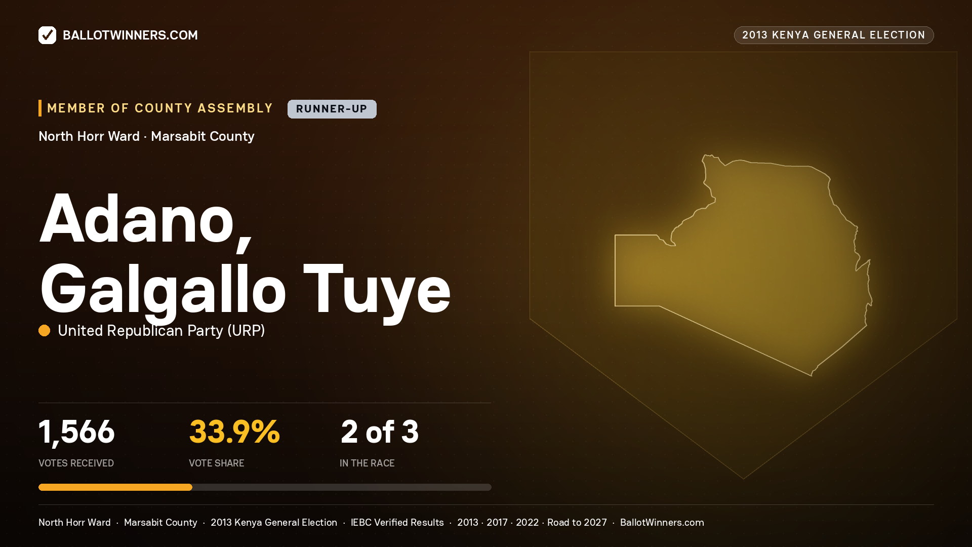 ADANO, GALGALLO TUYE, contested Member of County Assembly for NORTH HORR, 1,566 votes, 2013 Kenya general election.
