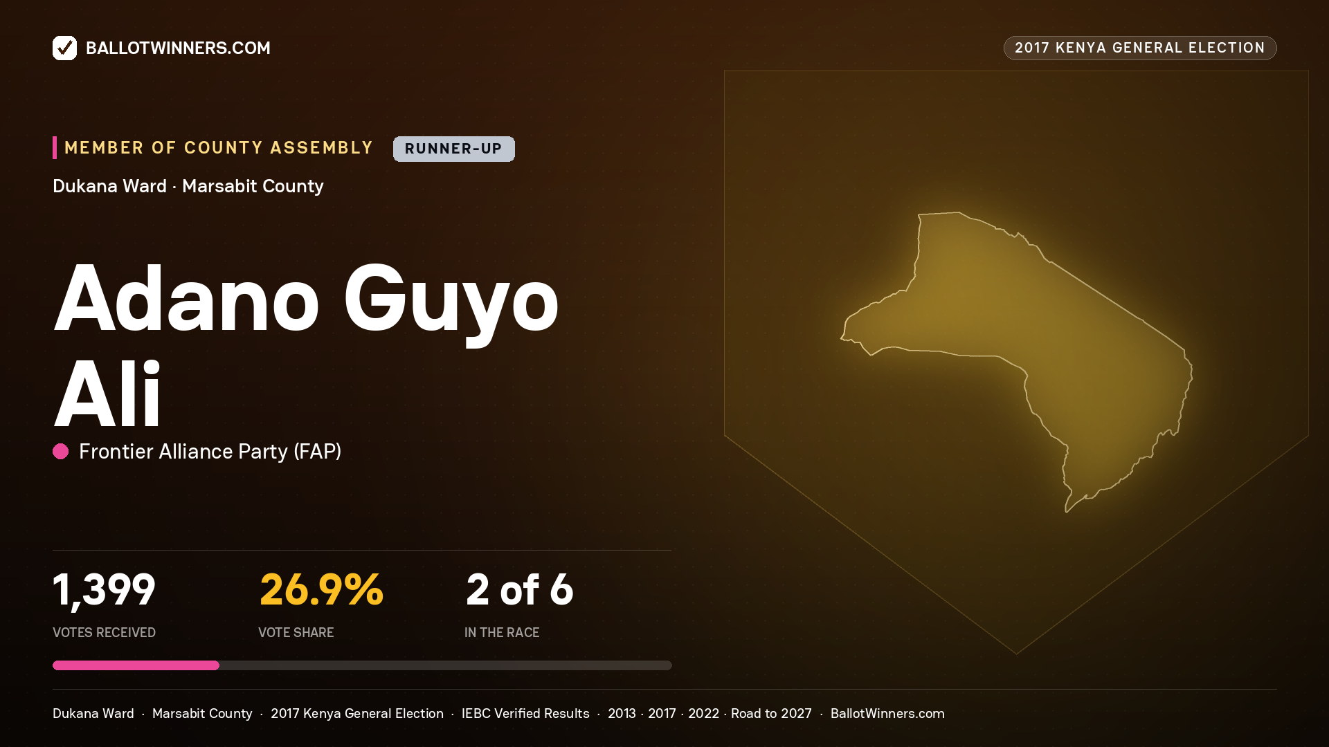ADANO GUYO ALI, FRONTIER ALLIANCE PARTY, contested Member of County Assembly for DUKANA, 1,399 votes, 2017 Kenya general election.