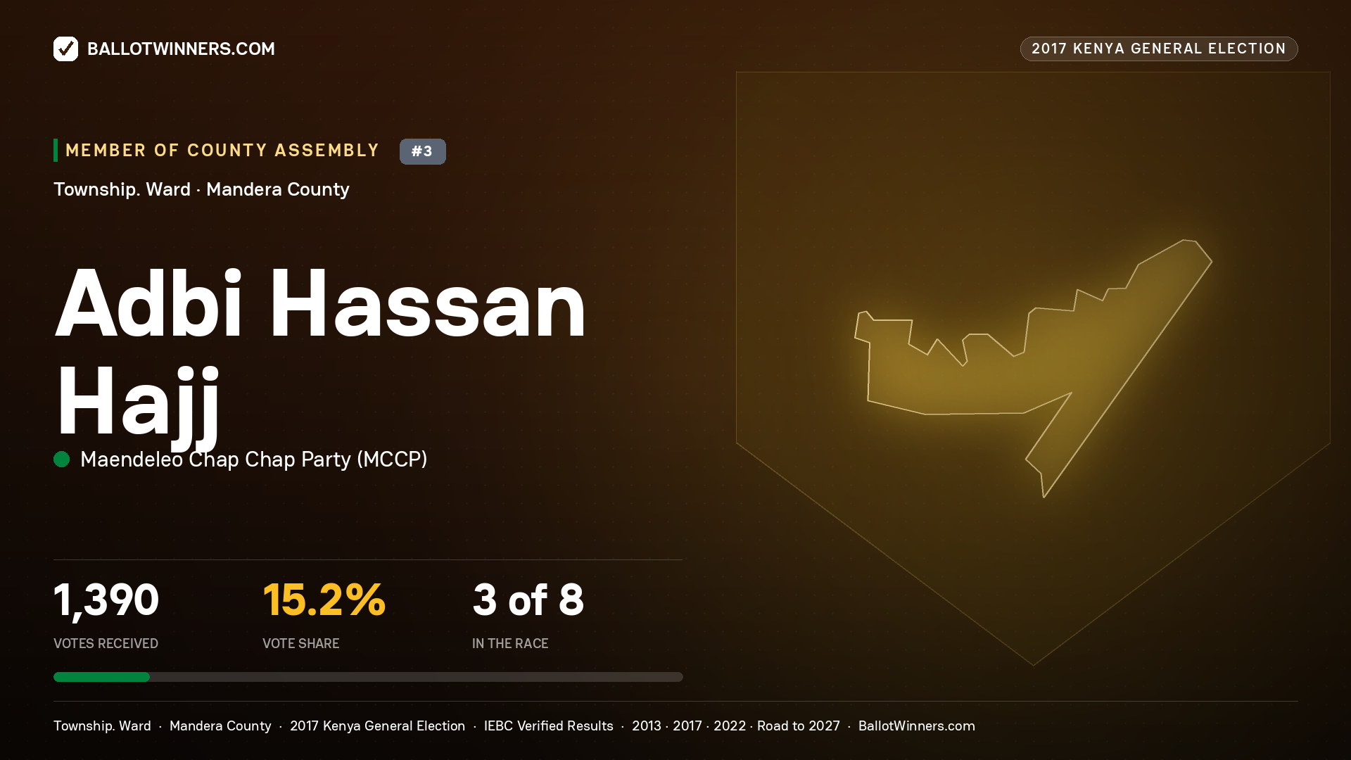 ADBI HASSAN HAJJ, MAENDELEO CHAP CHAP PARTY, contested Member of County Assembly for TOWNSHIP., 1,390 votes, 2017 Kenya general election.