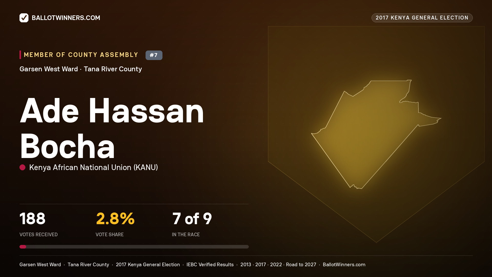 ADE HASSAN BOCHA, KENYA AFRICAN NATIONAL UNION, contested Member of County Assembly for GARSEN WEST, 188 votes, 2017 Kenya general election.