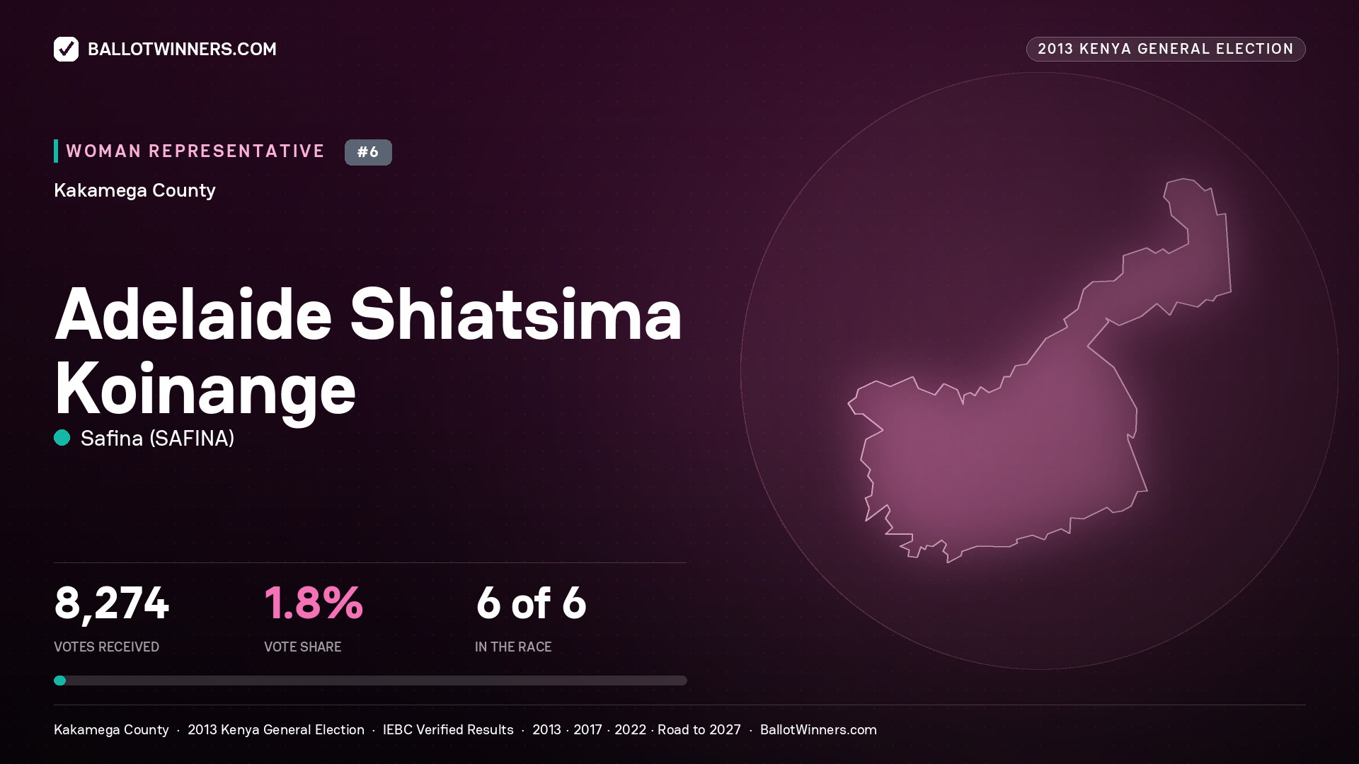 ADELAIDE SHIATSIMA KOINANGE, contested Women Representative for KAKAMEGA, 8,274 votes, 2013 Kenya general election.