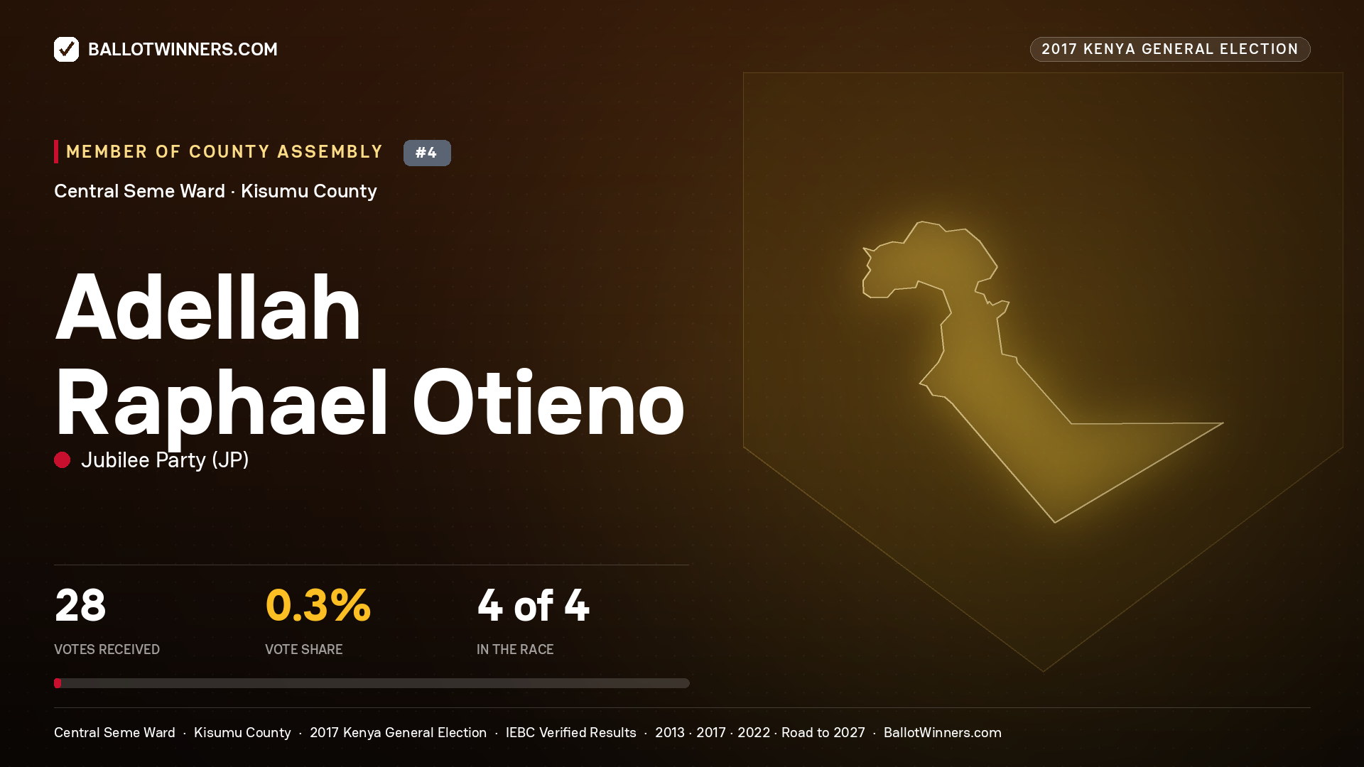 ADELLAH RAPHAEL OTIENO, JUBILEE PARTY, contested Member of County Assembly for CENTRAL SEME, 28 votes, 2017 Kenya general election.
