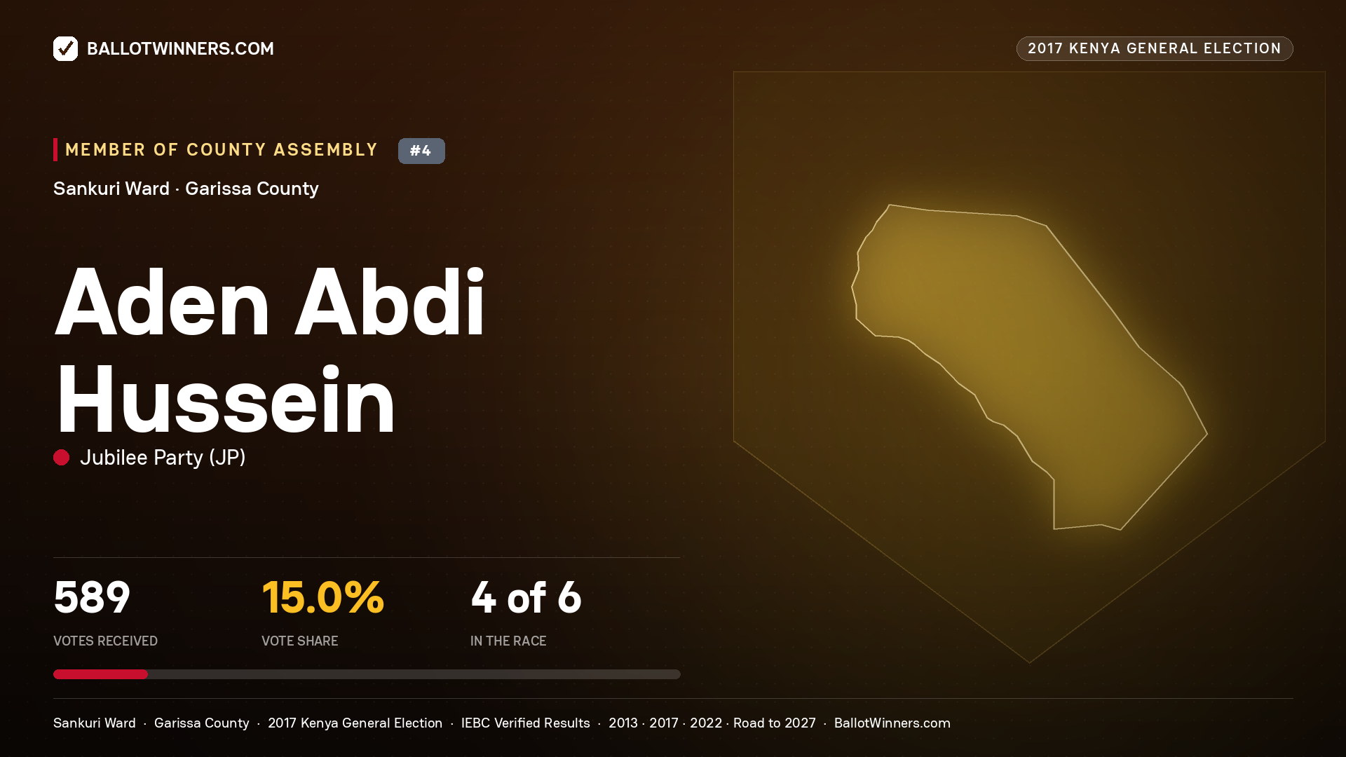 ADEN ABDI HUSSEIN, JUBILEE PARTY, contested Member of County Assembly for SANKURI, 589 votes, 2017 Kenya general election.