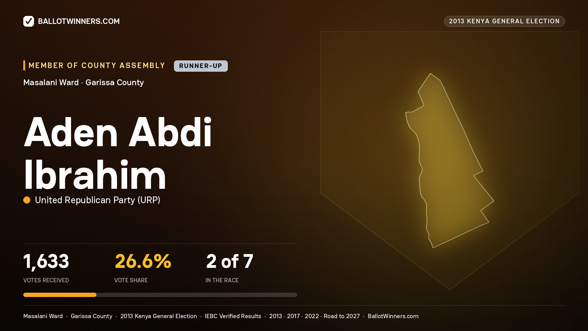ADEN   ABDI IBRAHIM, contested Member of County Assembly for MASALANI, 1,633 votes, 2013 Kenya general election.