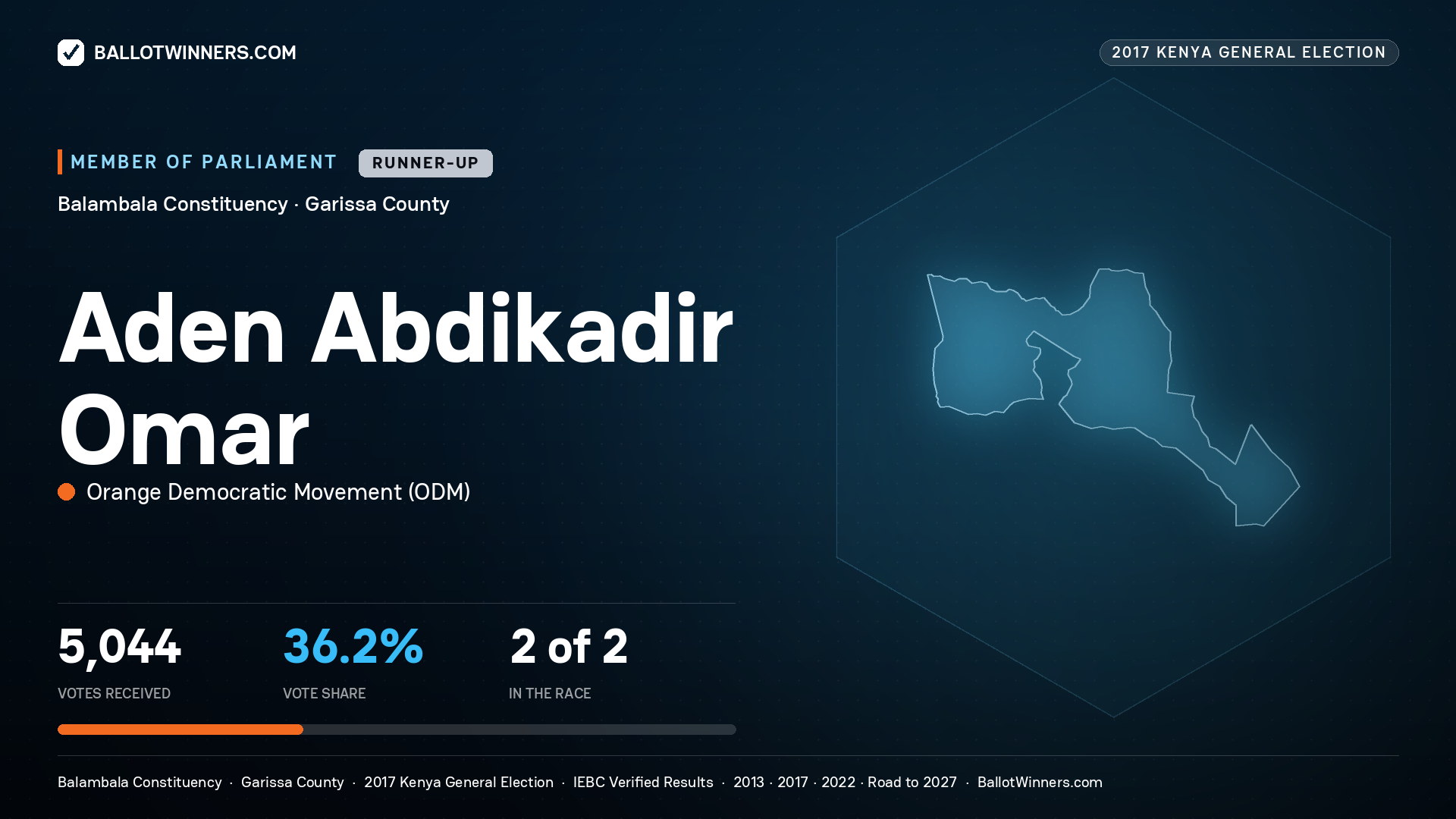 ADEN ABDIKADIR OMAR, ORANGE
DEMOCRATIC MOVEMENT, contested Member of Parliament for BALAMBALA, 5,044 votes, 2017 Kenya general election.