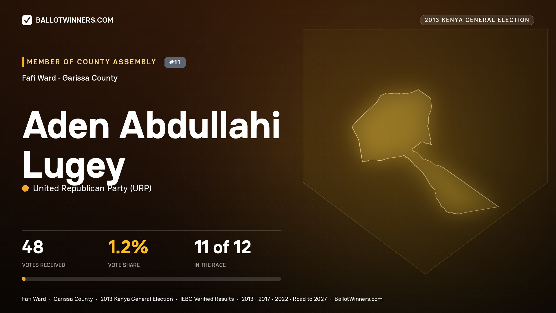 ADEN   ABDULLAHI LUGEY, contested Member of County Assembly for FAFI, 48 votes, 2013 Kenya general election.
