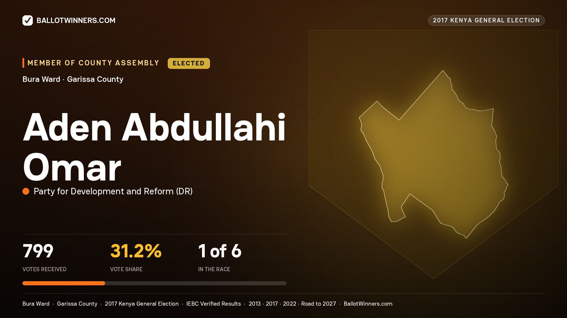 ADEN ABDULLAHI OMAR, PARTY FOR DEVELOPMENT AND
REFORM, elected Member of County Assembly for BURA, 799 votes, 2017 Kenya general election.