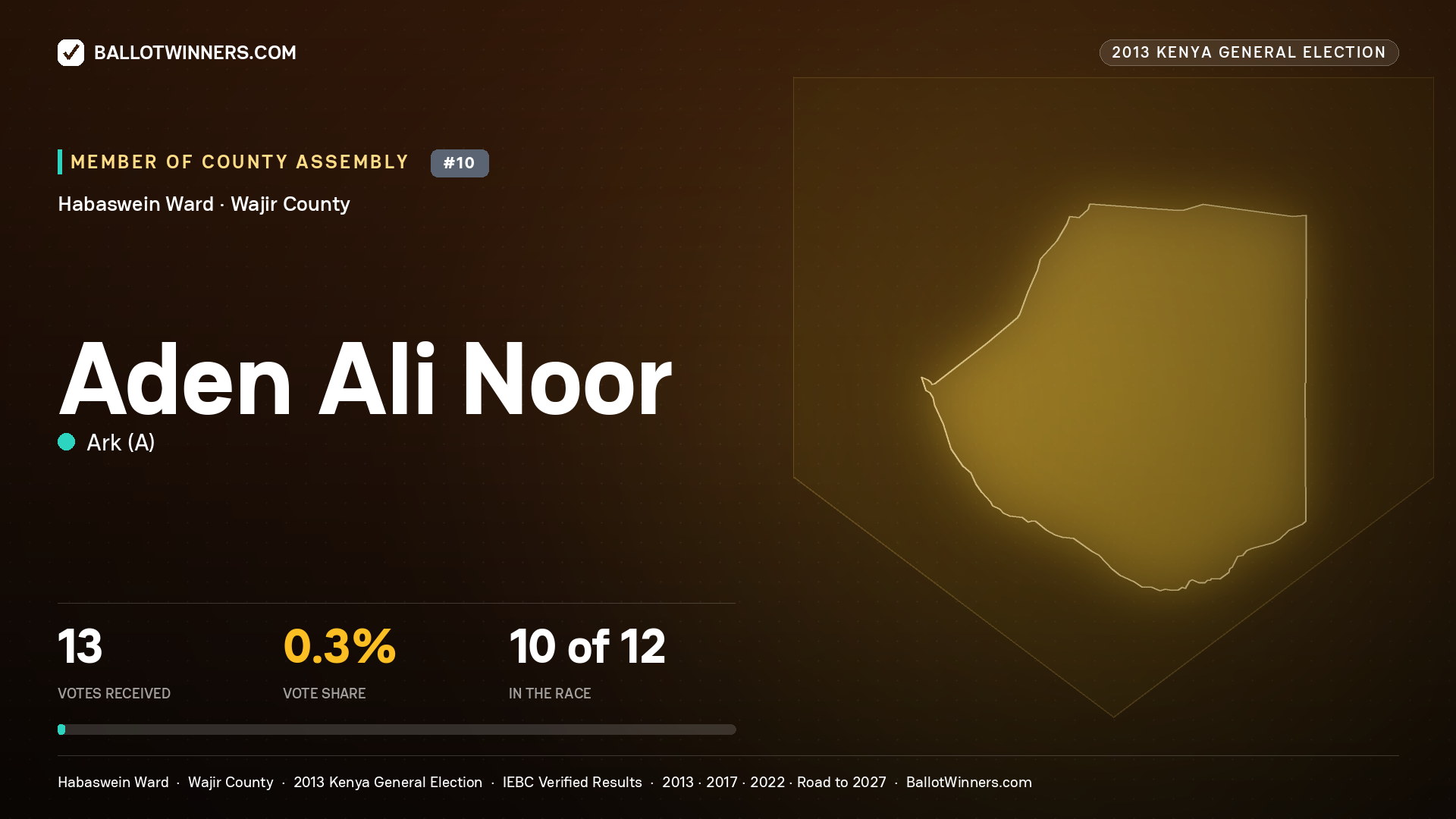 ADEN ALI NOOR, contested Member of County Assembly for HABASWEIN, 13 votes, 2013 Kenya general election.
