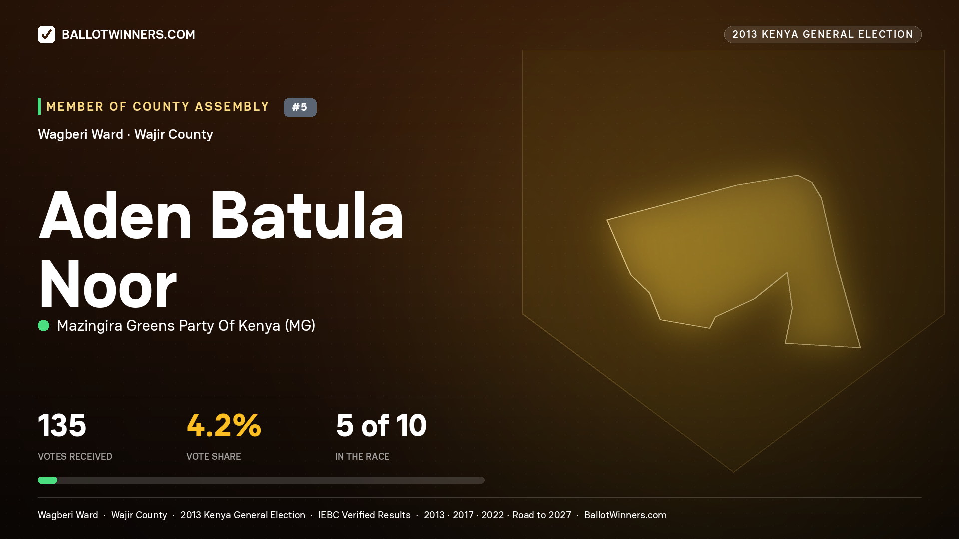 ADEN   BATULA NOOR, contested Member of County Assembly for WAGBERI, 135 votes, 2013 Kenya general election.