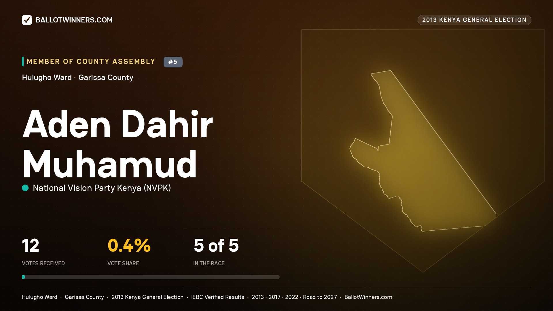 ADEN   DAHIR MUHAMUD, contested Member of County Assembly for HULUGHO, 12 votes, 2013 Kenya general election.
