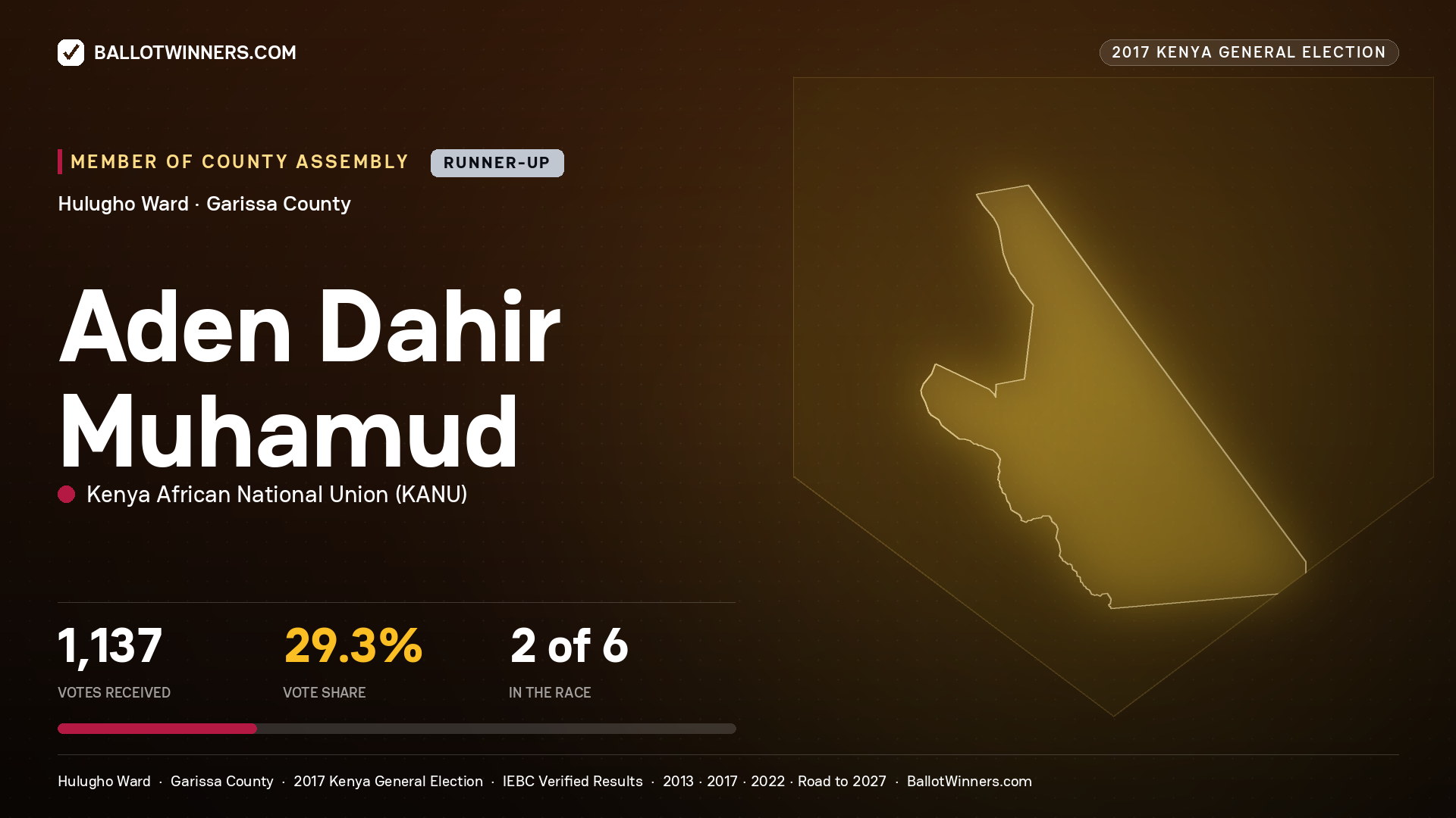 ADEN DAHIR MUHAMUD, KENYA AFRICAN NATIONAL UNION, contested Member of County Assembly for HULUGHO, 1,137 votes, 2017 Kenya general election.
