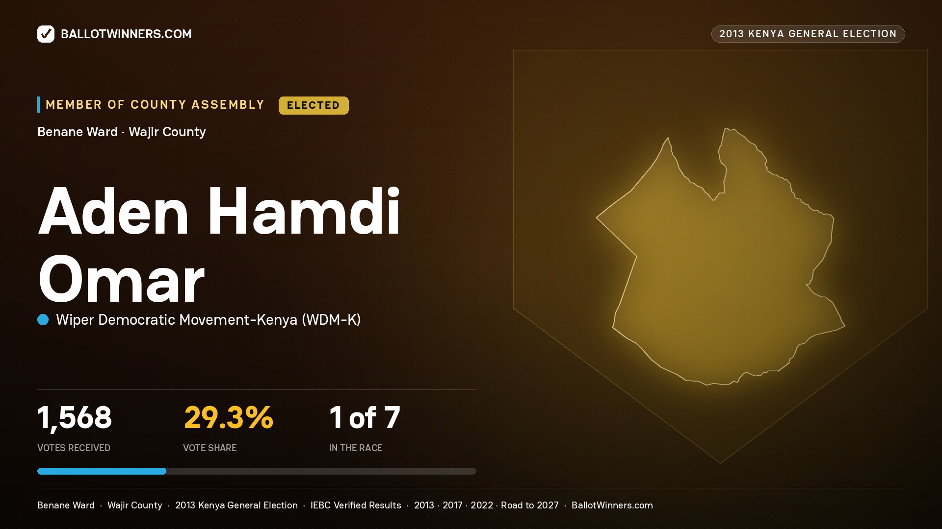 ADEN HAMDI OMAR, elected Member of County Assembly for BENANE, 1,568 votes, 2013 Kenya general election.