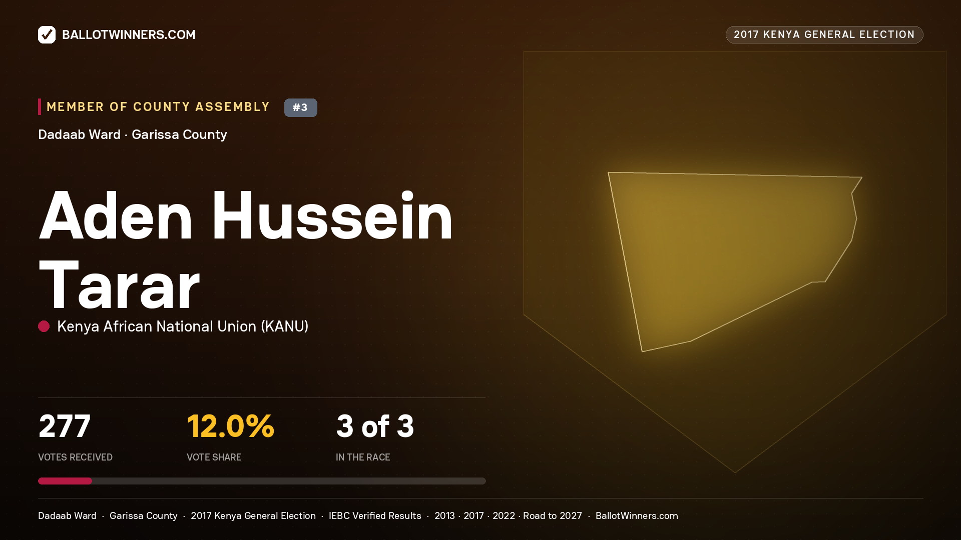 ADEN HUSSEIN TARAR, KENYA AFRICAN NATIONAL UNION, contested Member of County Assembly for DADAAB, 277 votes, 2017 Kenya general election.