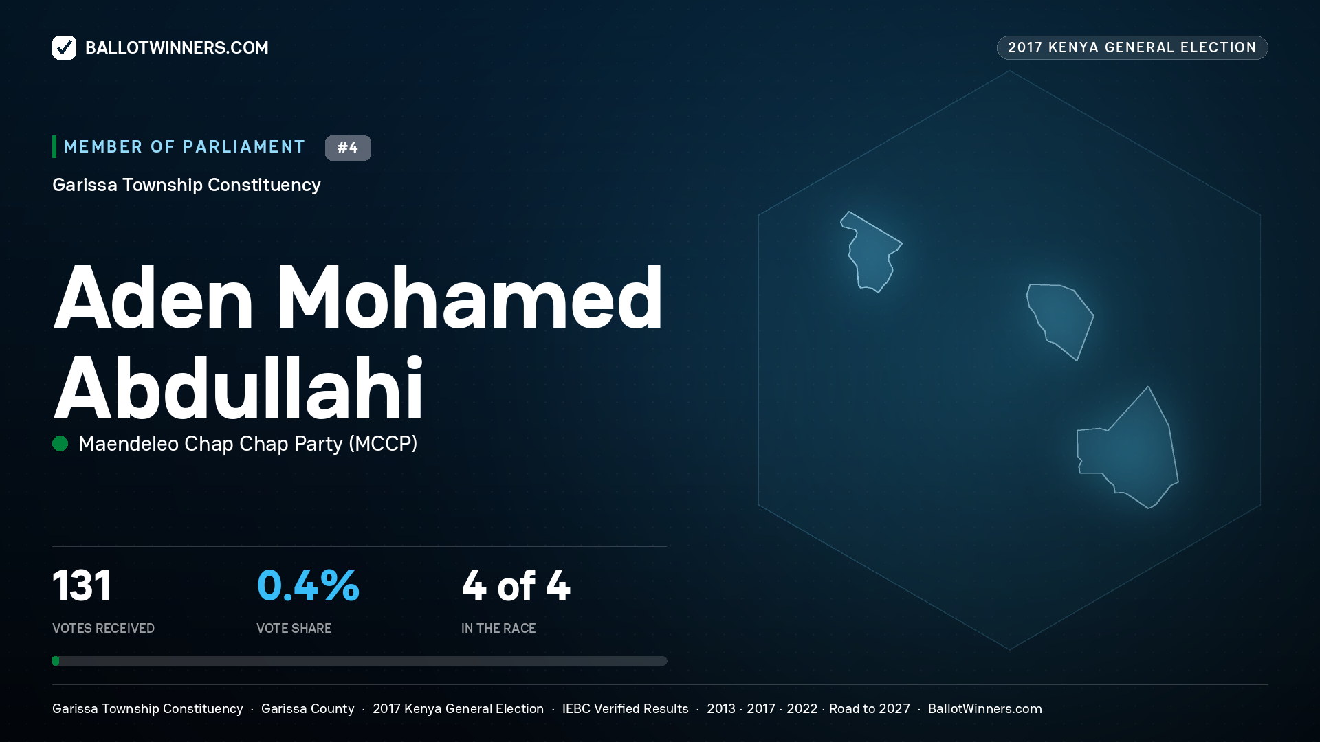 ADEN MOHAMED ABDULLAHI, MAENDELEO CHAP
CHAP PARTY, contested Member of Parliament for GARISSA
TOWNSHIP, 131 votes, 2017 Kenya general election.