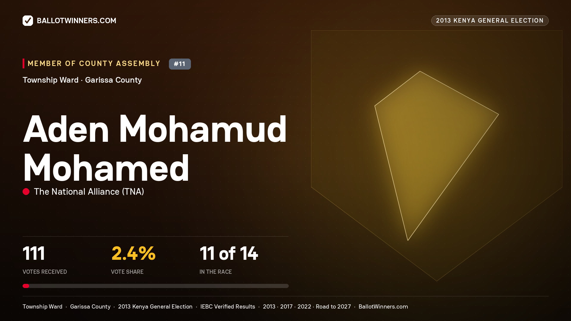 ADEN    MOHAMUD MOHAMED, contested Member of County Assembly for TOWNSHIP, 111 votes, 2013 Kenya general election.