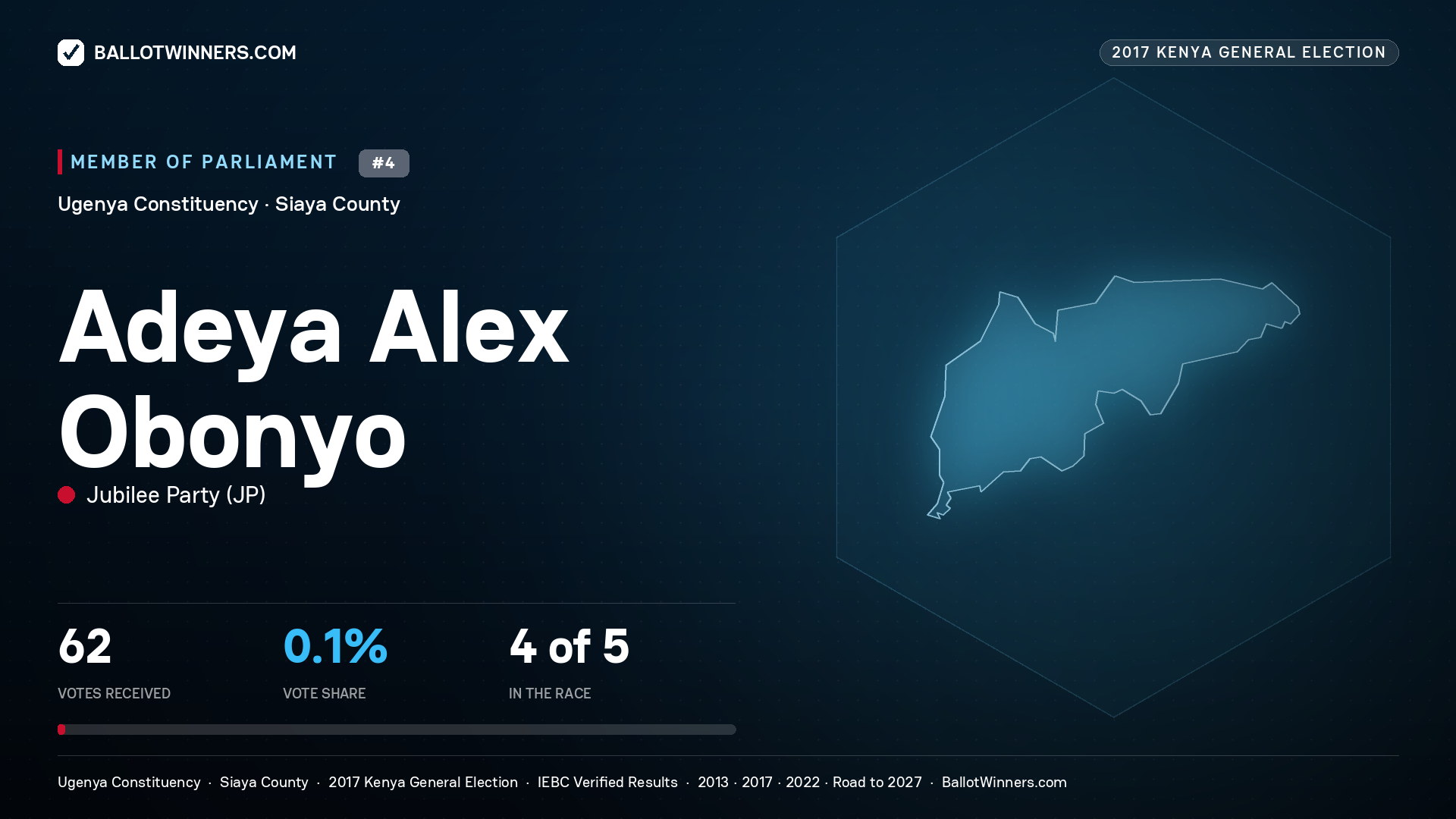 ADEYA ALEX OBONYO, JUBILEE PARTY, contested Member of Parliament for UGENYA, 62 votes, 2017 Kenya general election.