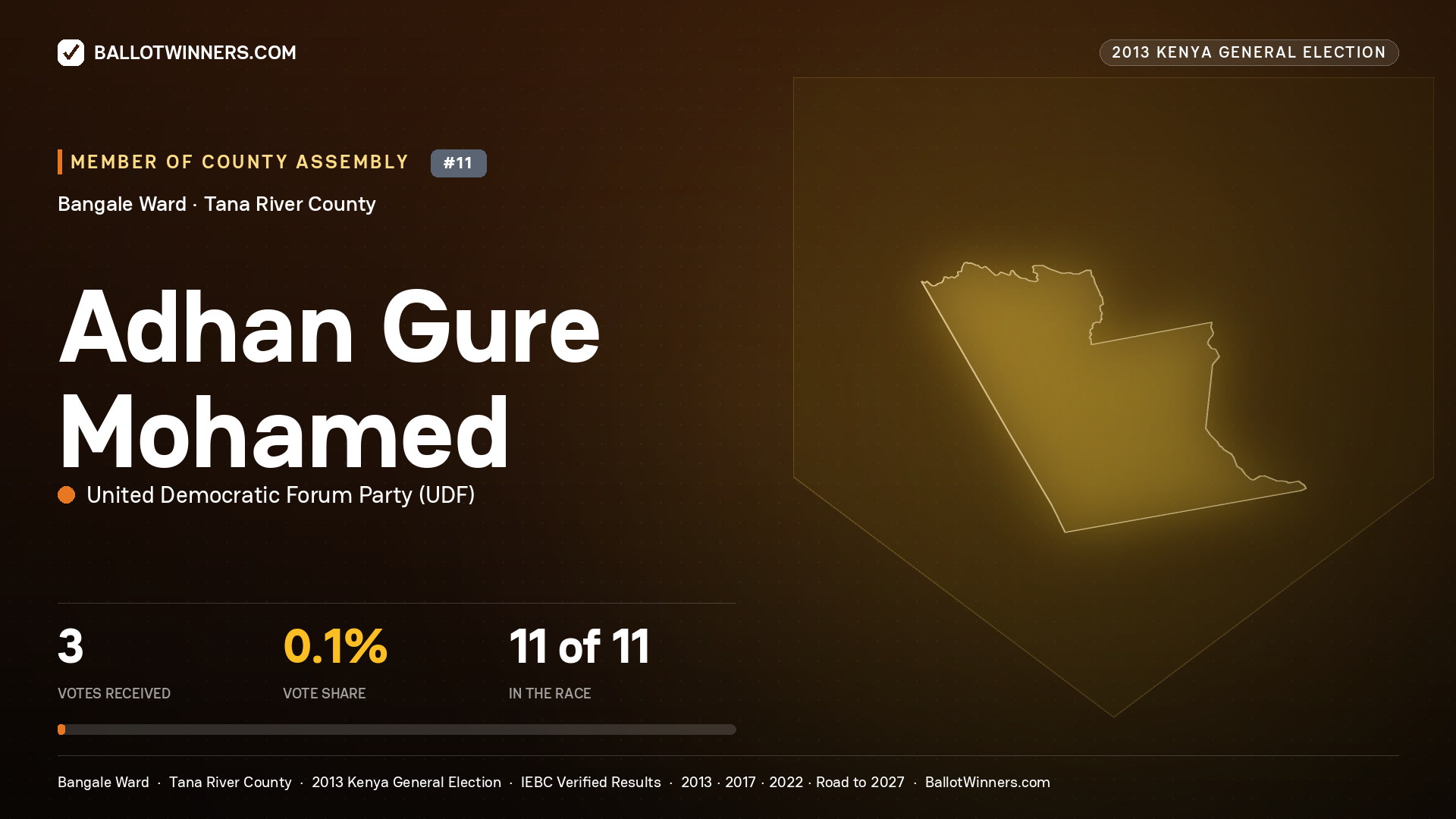 ADHAN GURE MOHAMED, contested Member of County Assembly for BANGALE, 3 votes, 2013 Kenya general election.