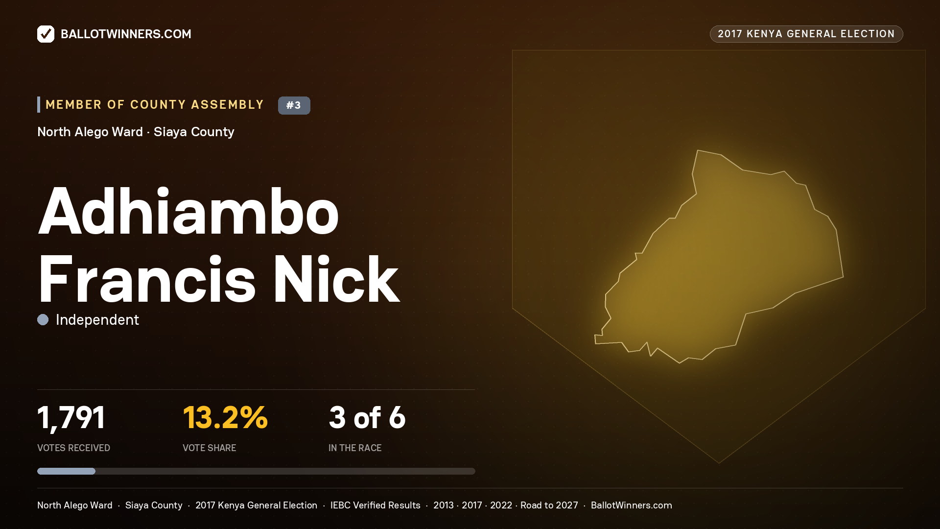 ADHIAMBO FRANCIS NICK, INDEPENDENT, contested Member of County Assembly for NORTH ALEGO, 1,791 votes, 2017 Kenya general election.