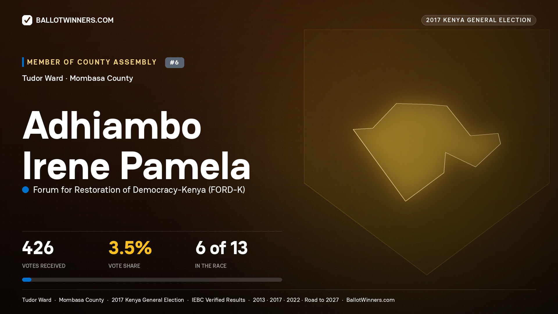 ADHIAMBO IRENE PAMELA, FORUM FOR RESTORATION OF DEMOCRACY-KENYA, contested Member of County Assembly for TUDOR, 426 votes, 2017 Kenya general election.