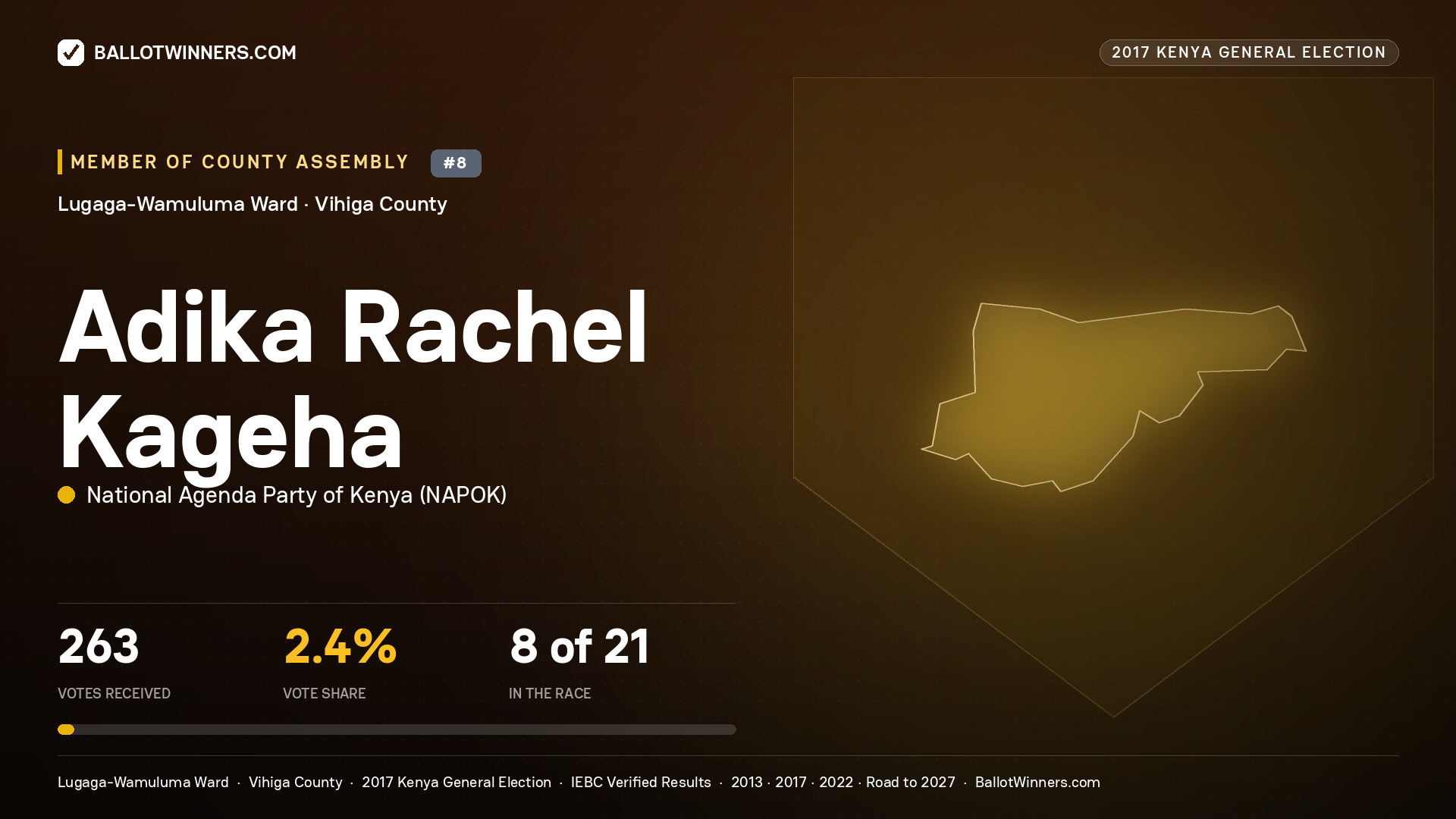 ADIKA RACHEL KAGEHA, NATIONAL AGENDA PARTY OF KENYA, contested Member of County Assembly for LUGAGA-WAMULUMA, 263 votes, 2017 Kenya general election.
