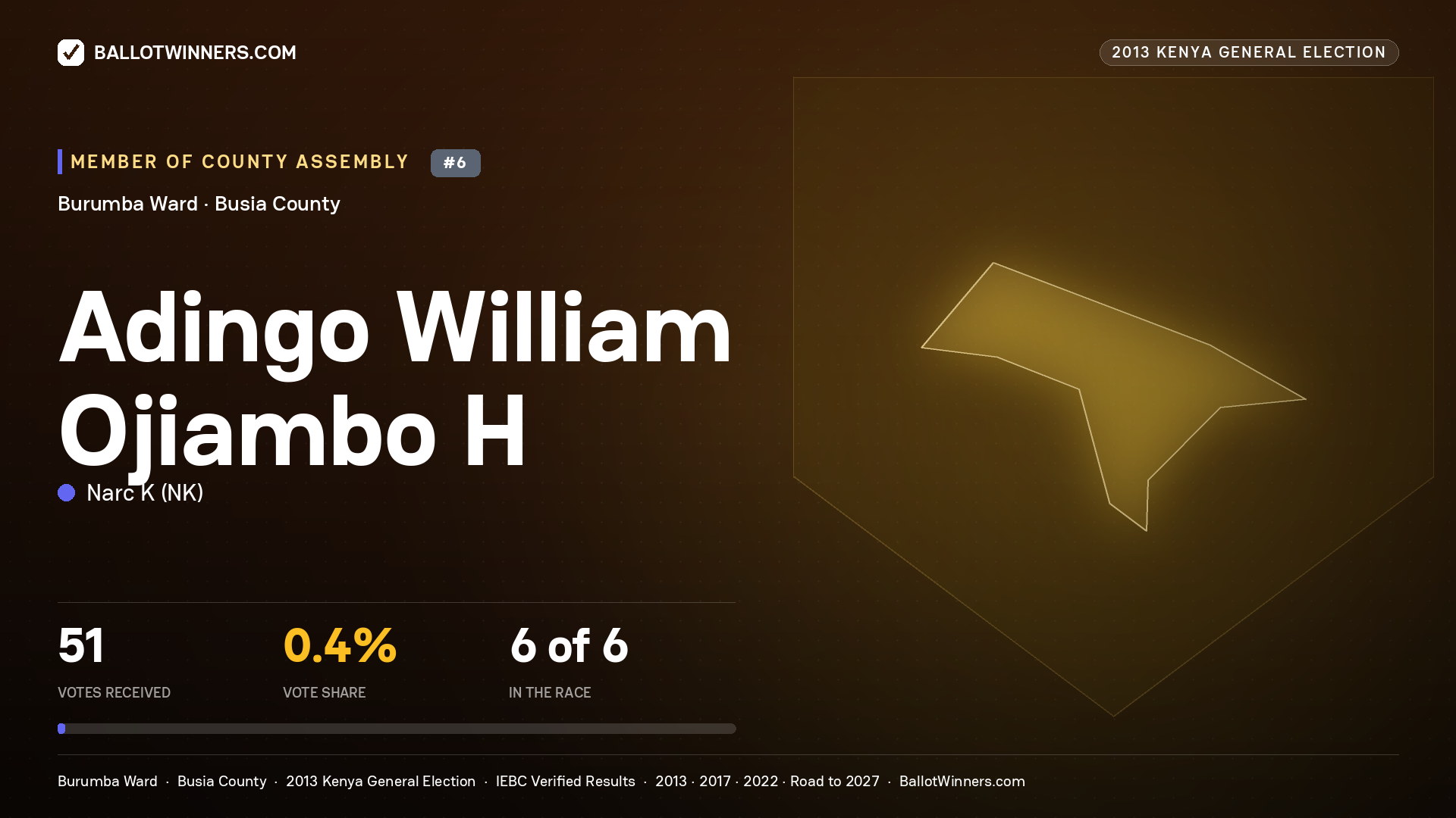 ADINGO WILLIAM OJIAMBO H, contested Member of County Assembly for BURUMBA, 51 votes, 2013 Kenya general election.
