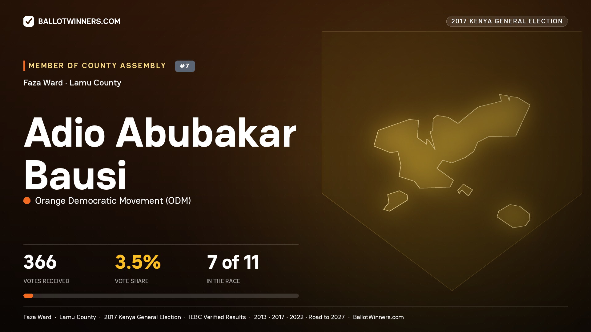 ADIO ABUBAKAR BAUSI, ORANGE DEMOCRATIC MOVEMENT, contested Member of County Assembly for FAZA, 366 votes, 2017 Kenya general election.