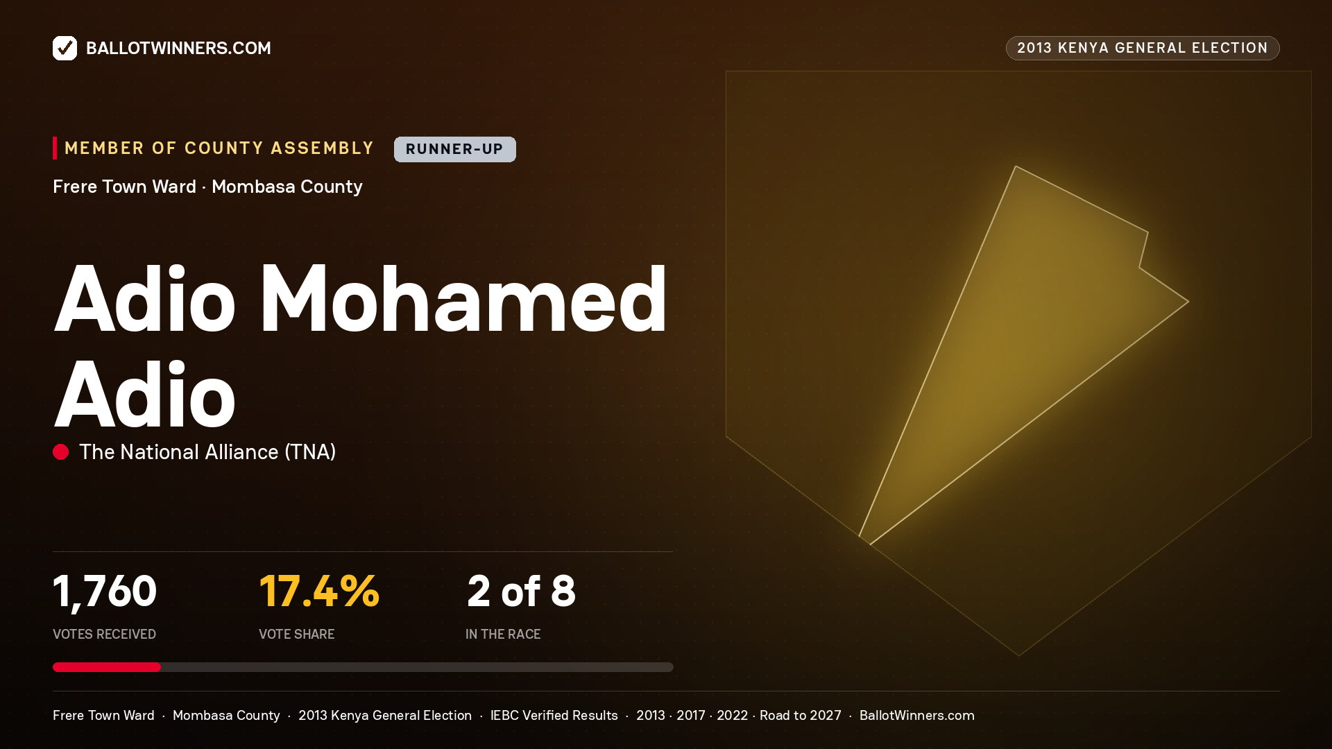ADIO MOHAMED ADIO, contested Member of County Assembly for FRERE TOWN, 1,760 votes, 2013 Kenya general election.