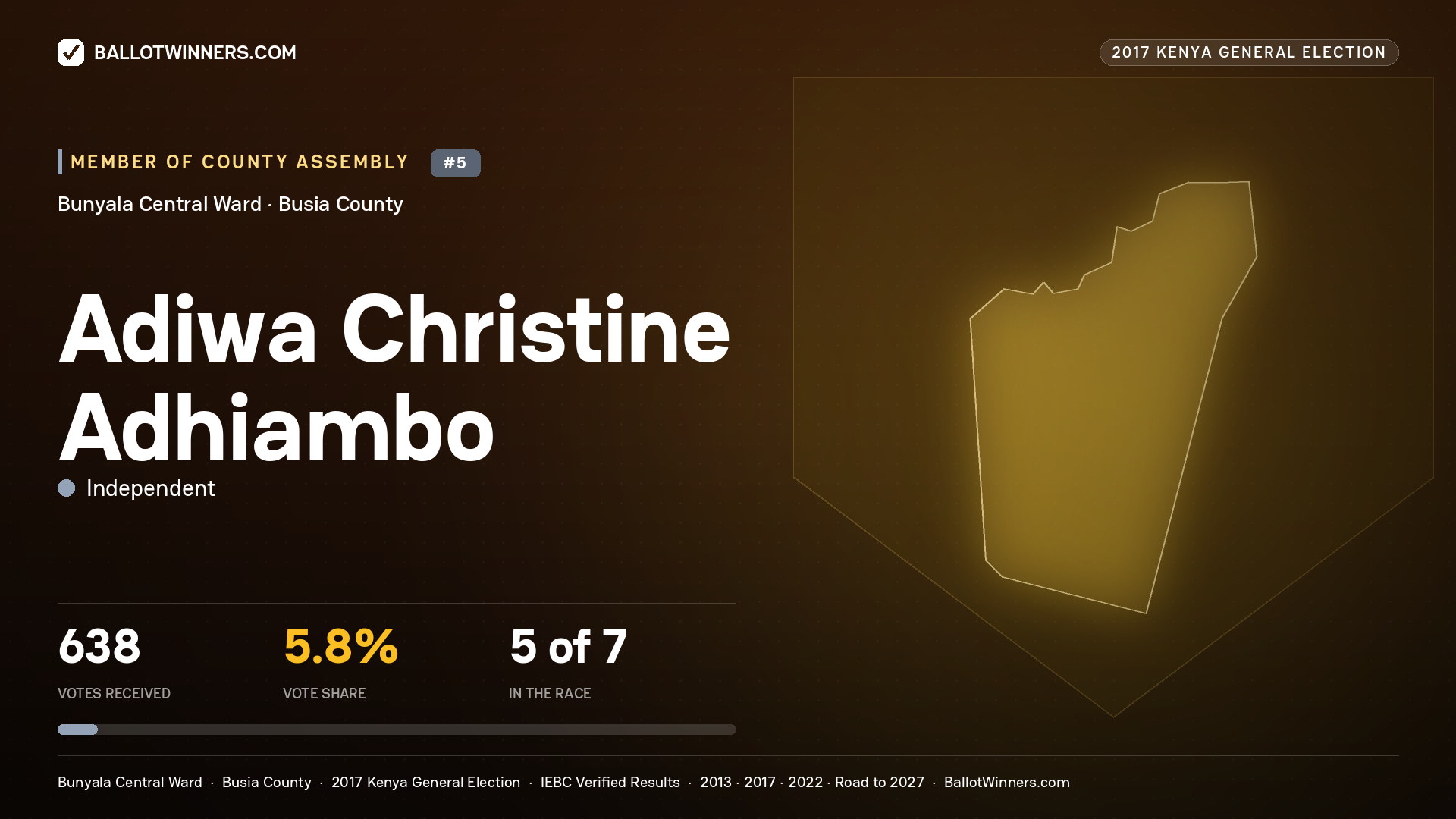 ADIWA CHRISTINE ADHIAMBO, INDEPENDENT, contested Member of County Assembly for BUNYALA CENTRAL, 638 votes, 2017 Kenya general election.